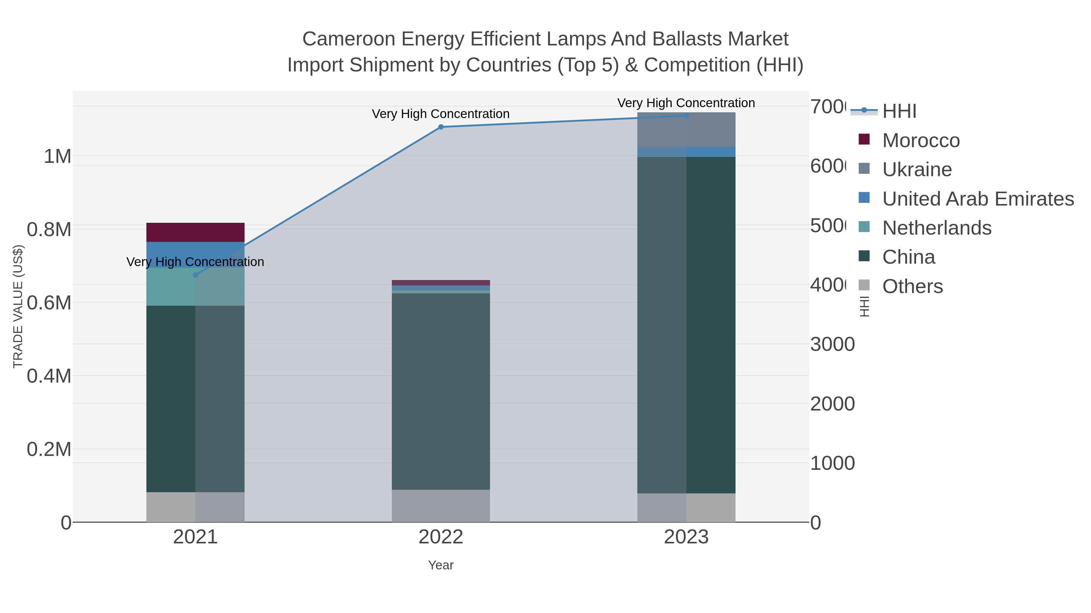 Cameroon Energy Efficient Lamps And Ballasts Market Import Shipment by Countries (Top 5) & Competition (HHI)