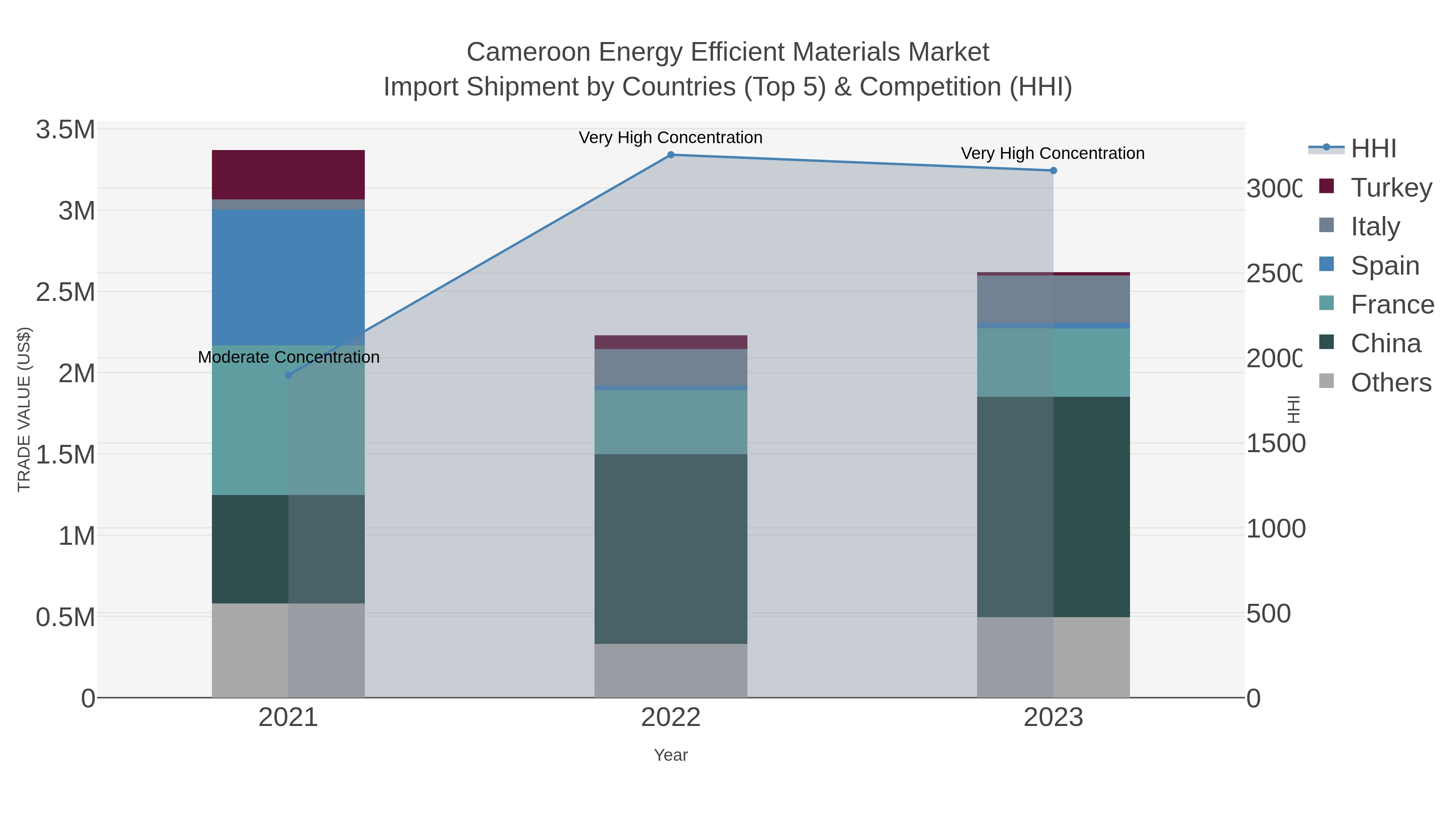 Cameroon Energy Efficient Materials Market Import Shipment by Countries (Top 5) & Competition (HHI)