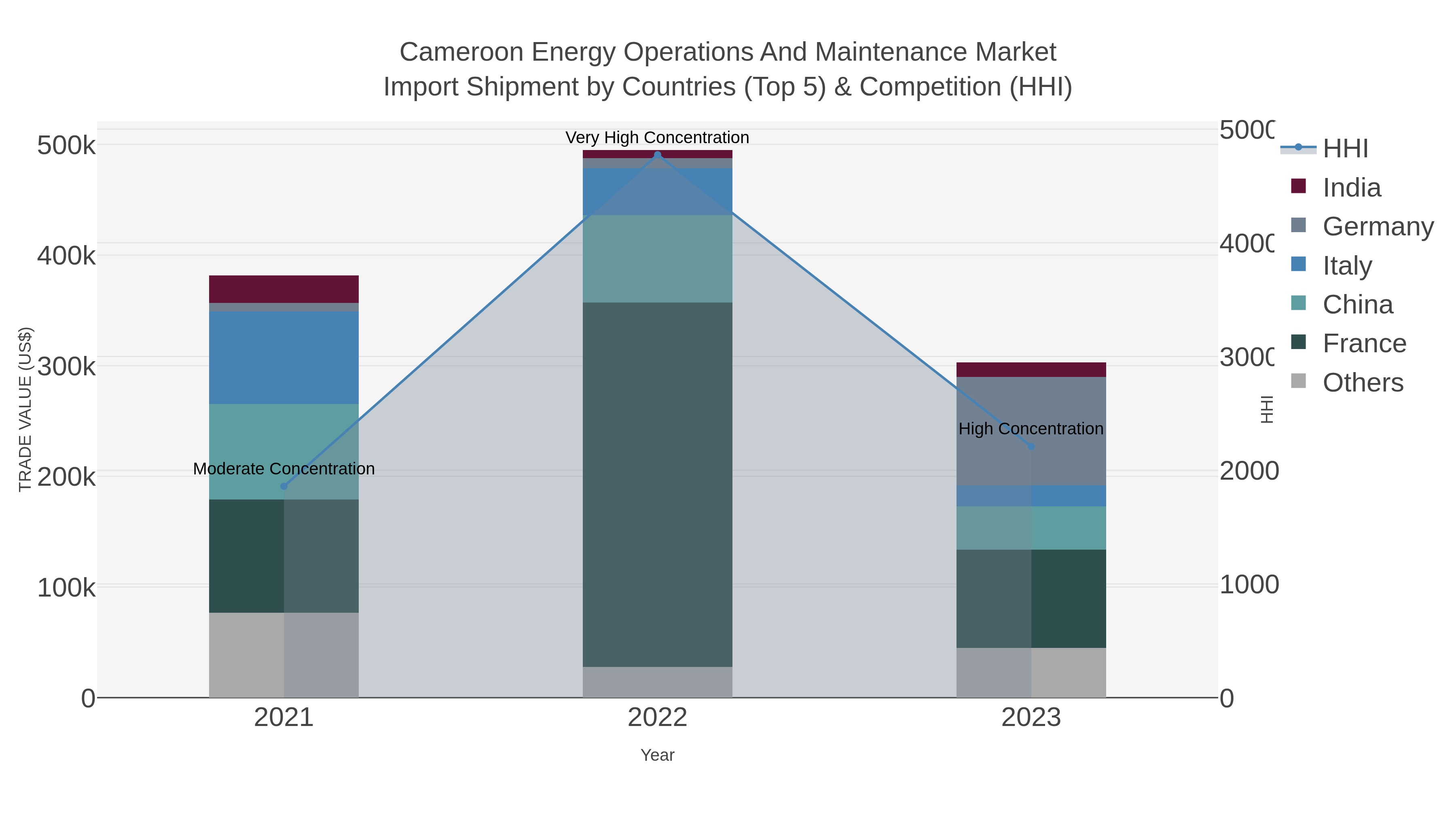 Cameroon Energy Operations And Maintenance Market Import Shipment by Countries (Top 5) & Competition (HHI)