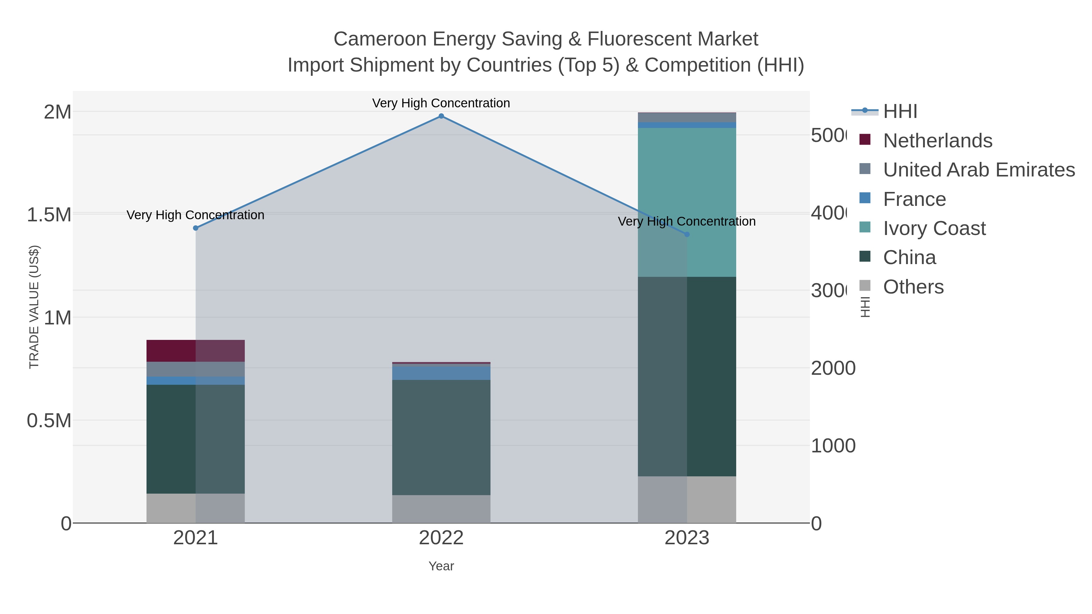 Cameroon Energy Saving & Fluorescent Market Import Shipment by Countries (Top 5) & Competition (HHI)