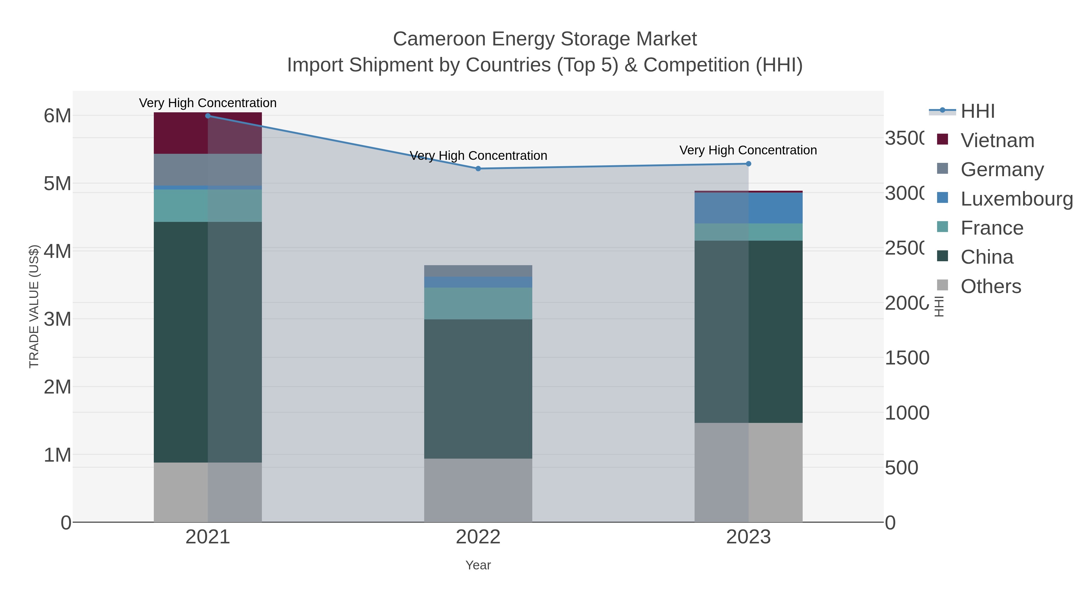 Cameroon Energy Storage Market Import Shipment by Countries (Top 5) & Competition (HHI)