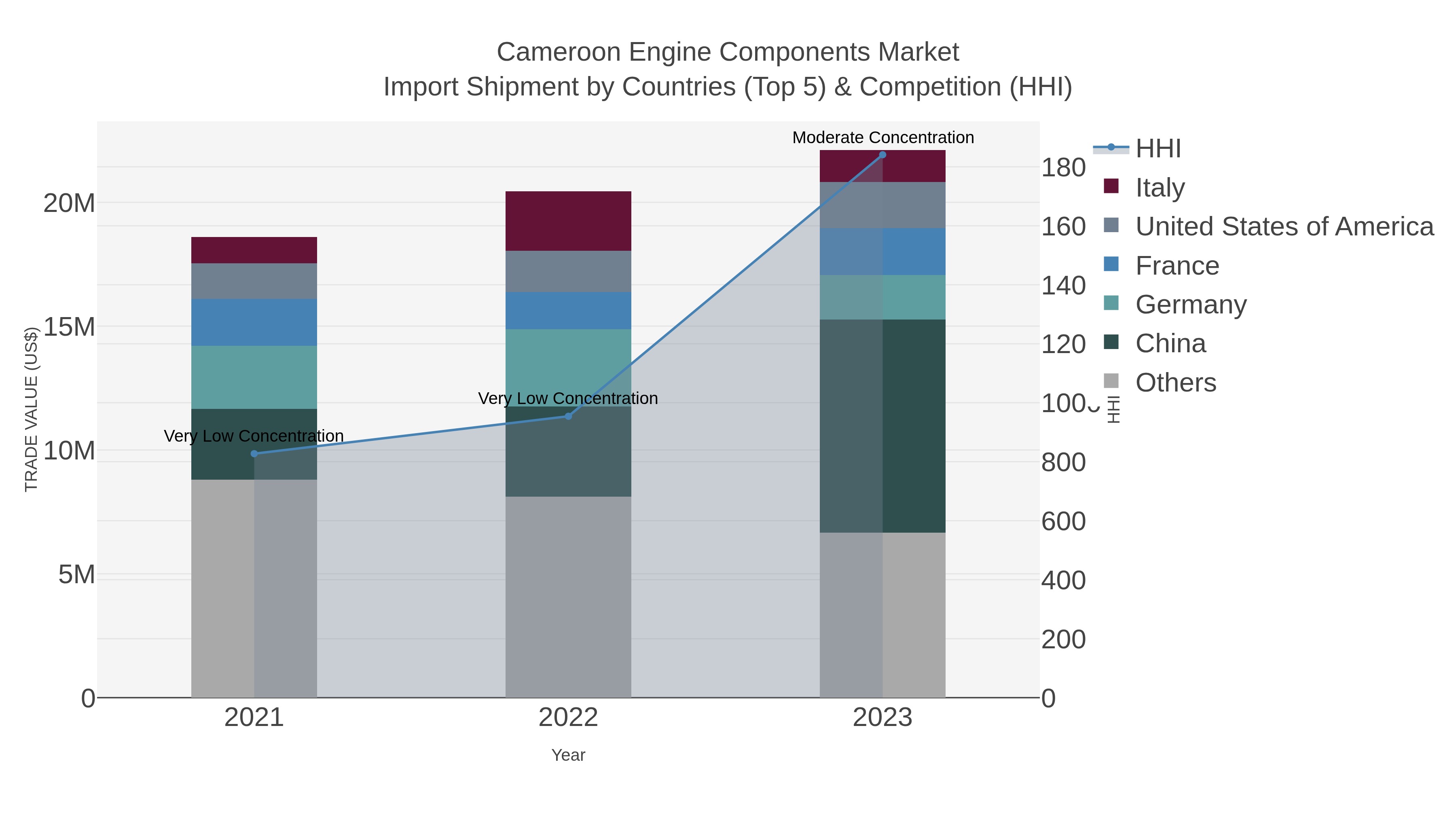 Cameroon Engine Components Market Import Shipment by Countries (Top 5) & Competition (HHI)