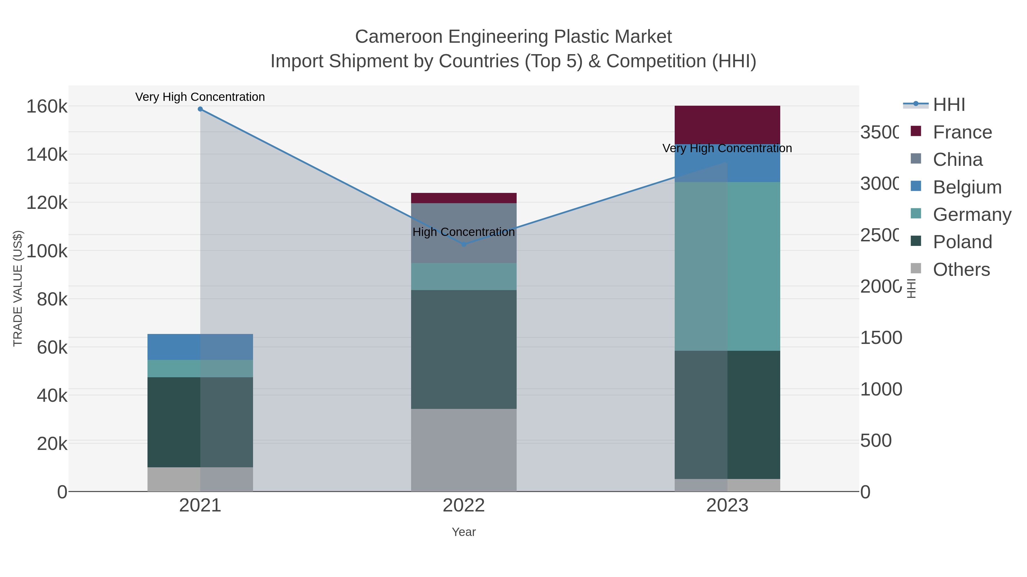 Cameroon Engineering Plastic Market Import Shipment by Countries (Top 5) & Competition (HHI)