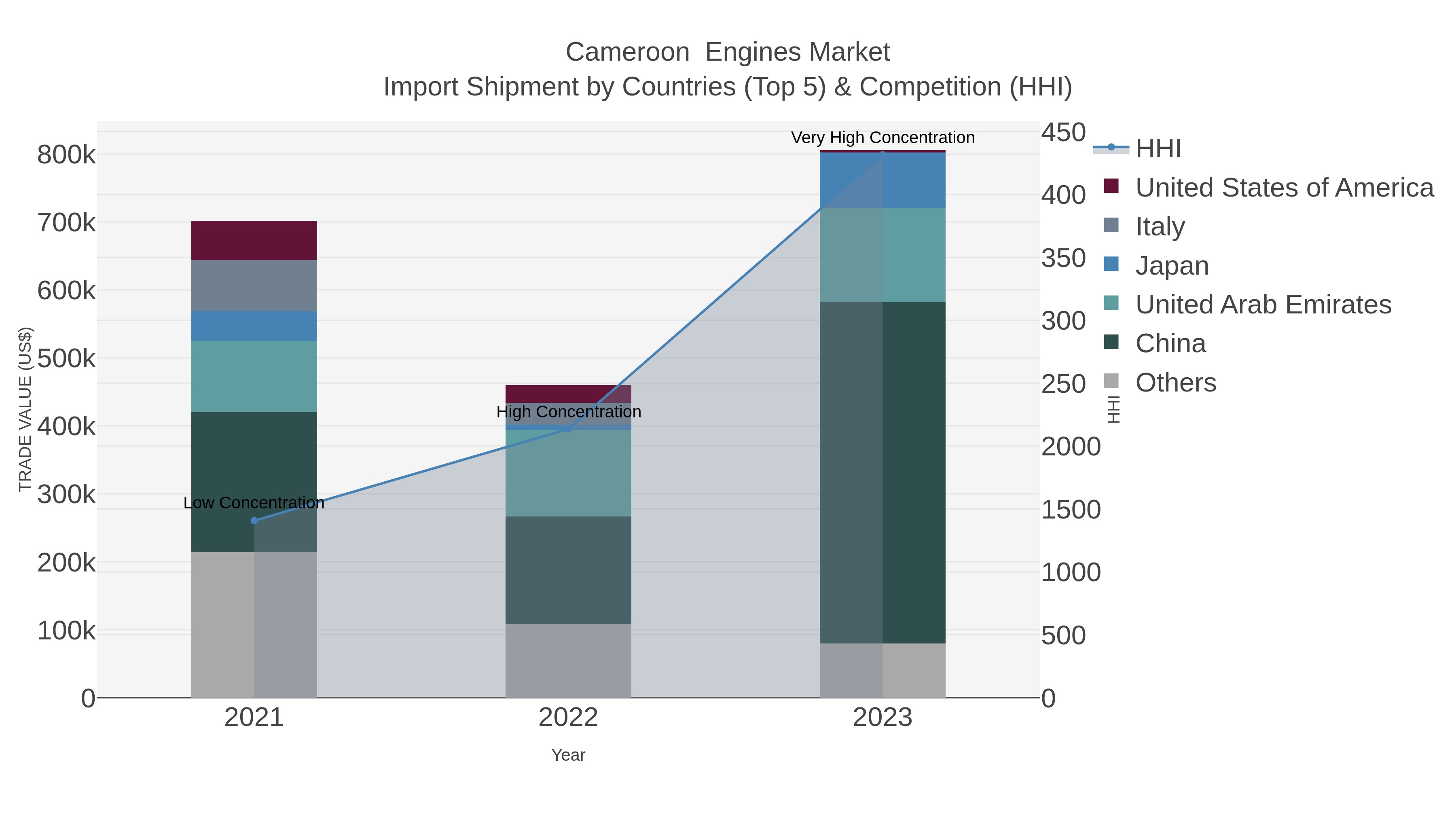 Cameroon  Engines Market Import Shipment by Countries (Top 5) & Competition (HHI)