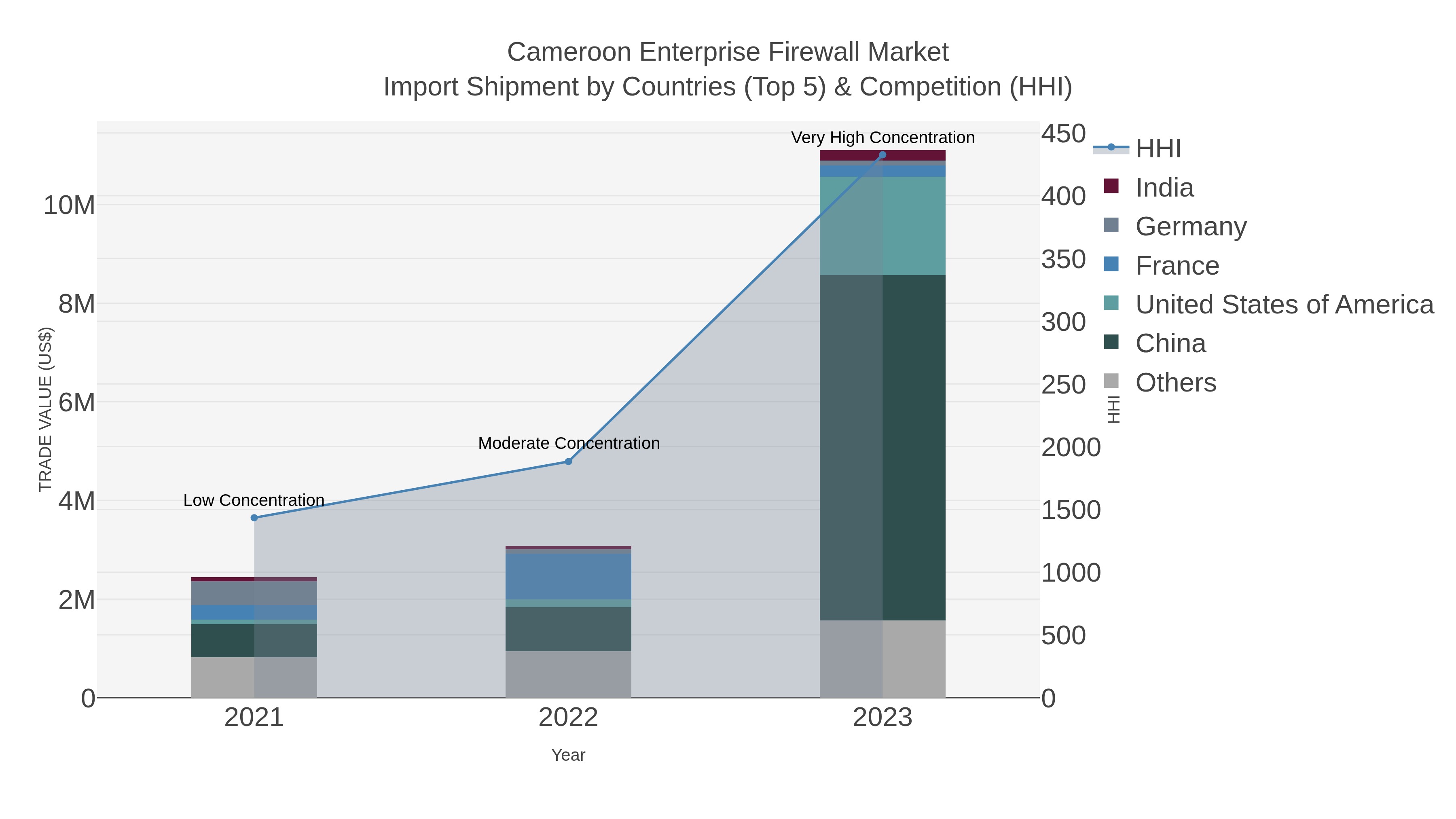 Cameroon Enterprise Firewall Market Import Shipment by Countries (Top 5) & Competition (HHI)