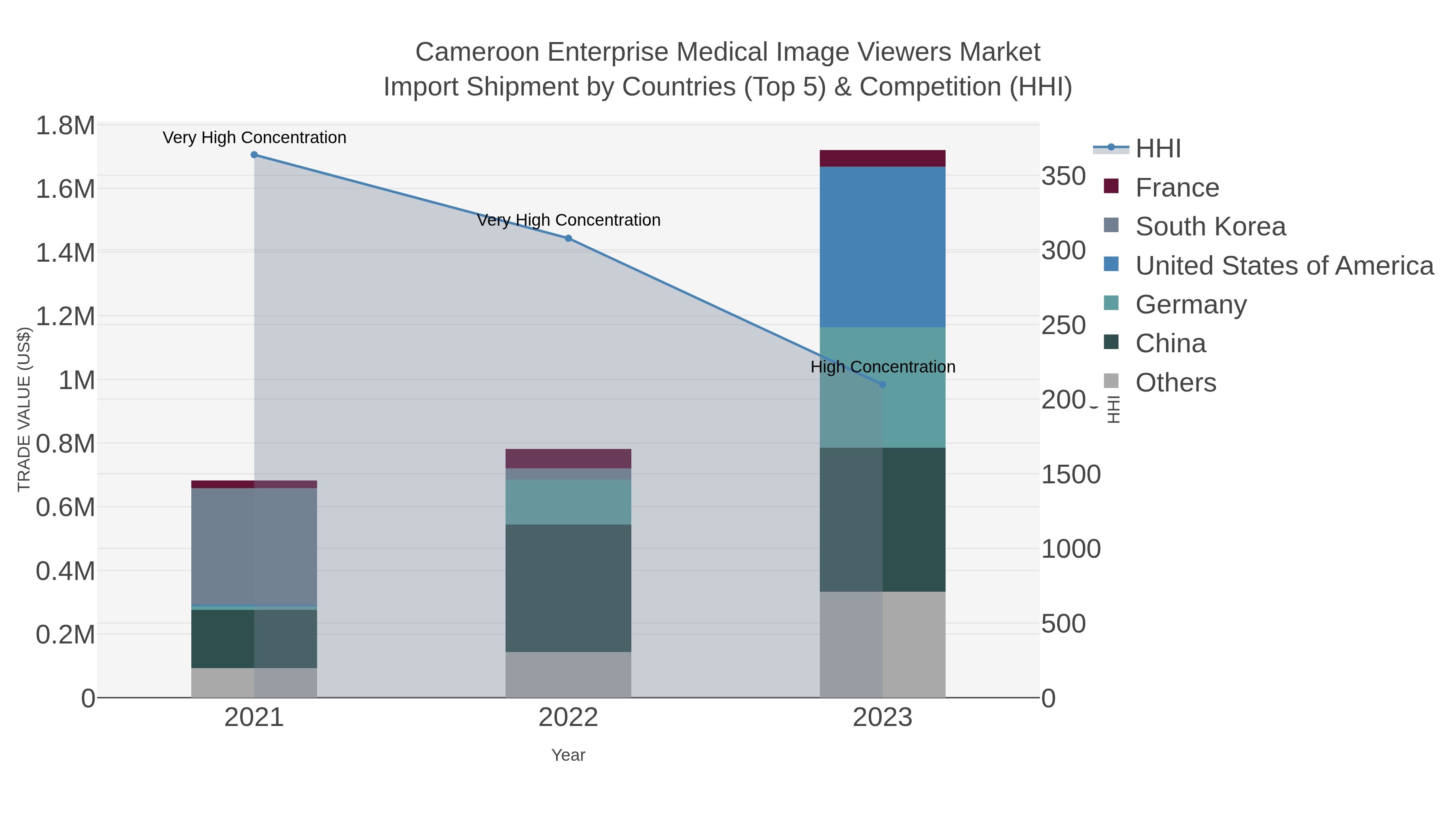 Cameroon Enterprise Medical Image Viewers Market Import Shipment by Countries (Top 5) & Competition (HHI)