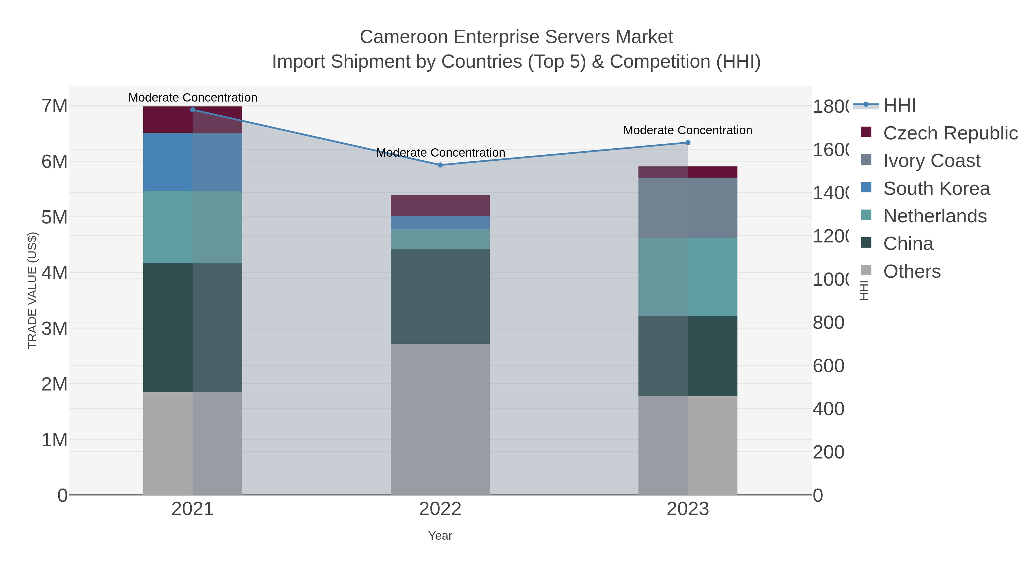 Cameroon Enterprise Servers Market Import Shipment by Countries (Top 5) & Competition (HHI)