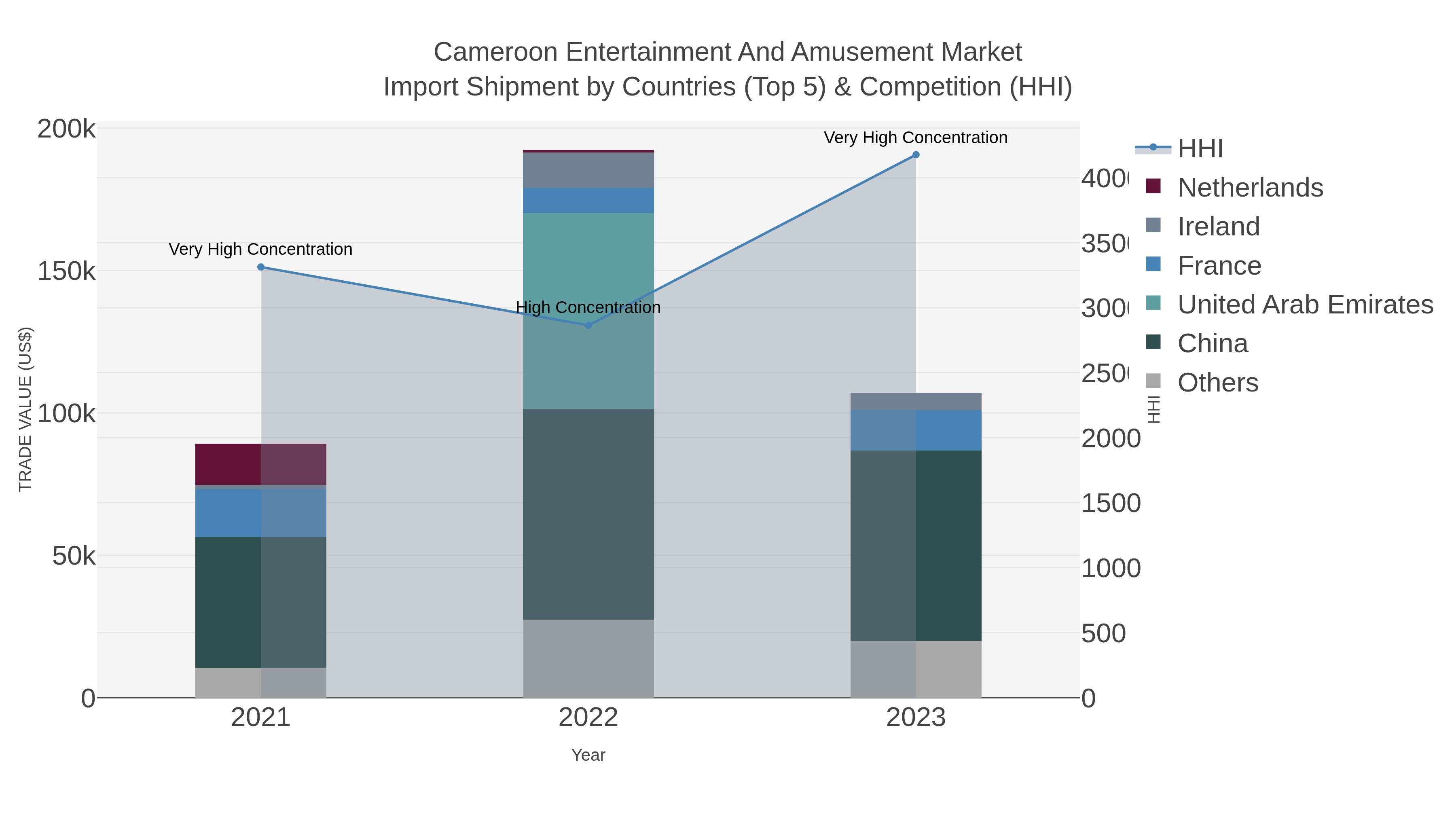 Cameroon Entertainment And Amusement Market Import Shipment by Countries (Top 5) & Competition (HHI)