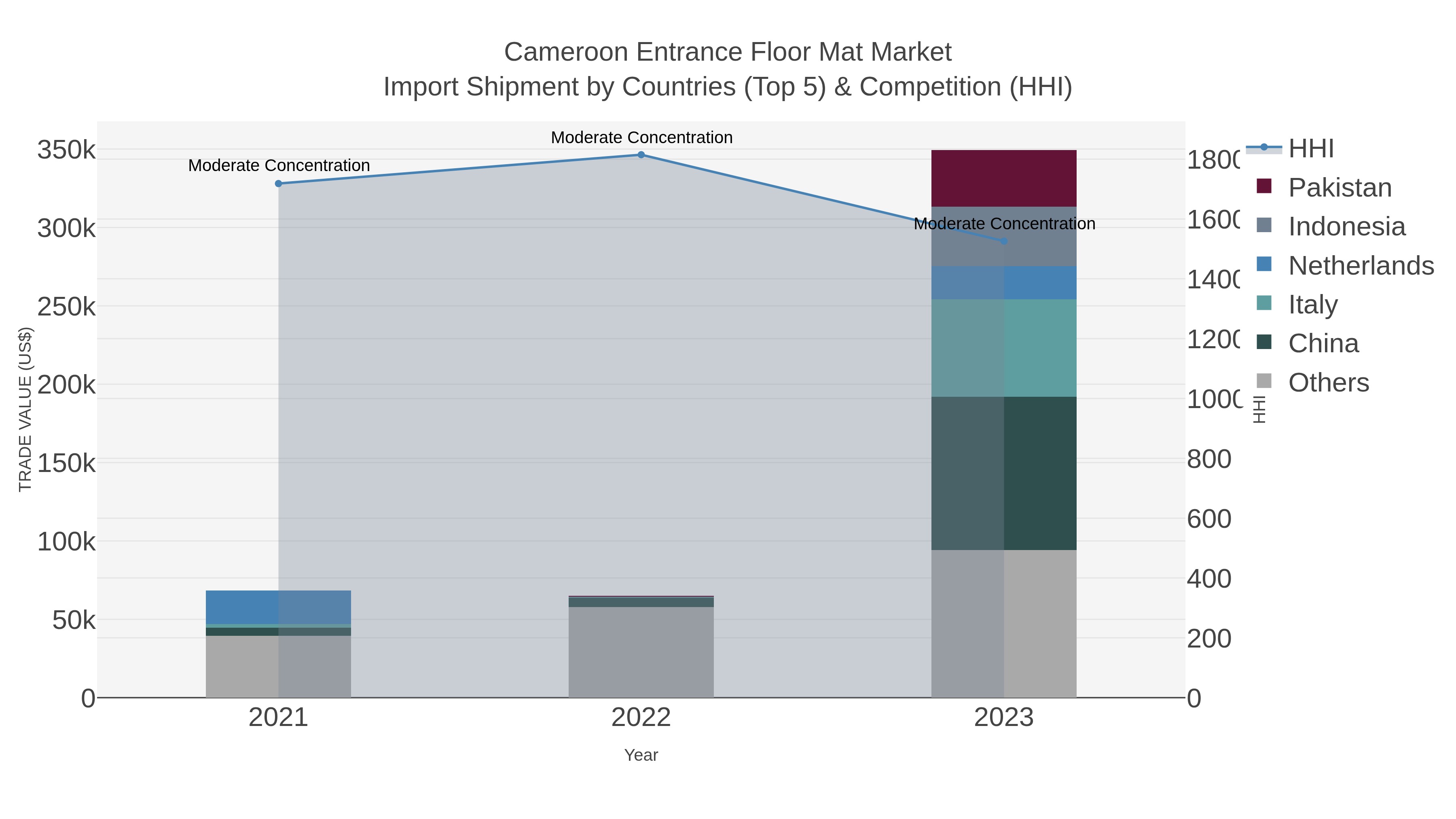 Cameroon Entrance Floor Mat Market Import Shipment by Countries (Top 5) & Competition (HHI)