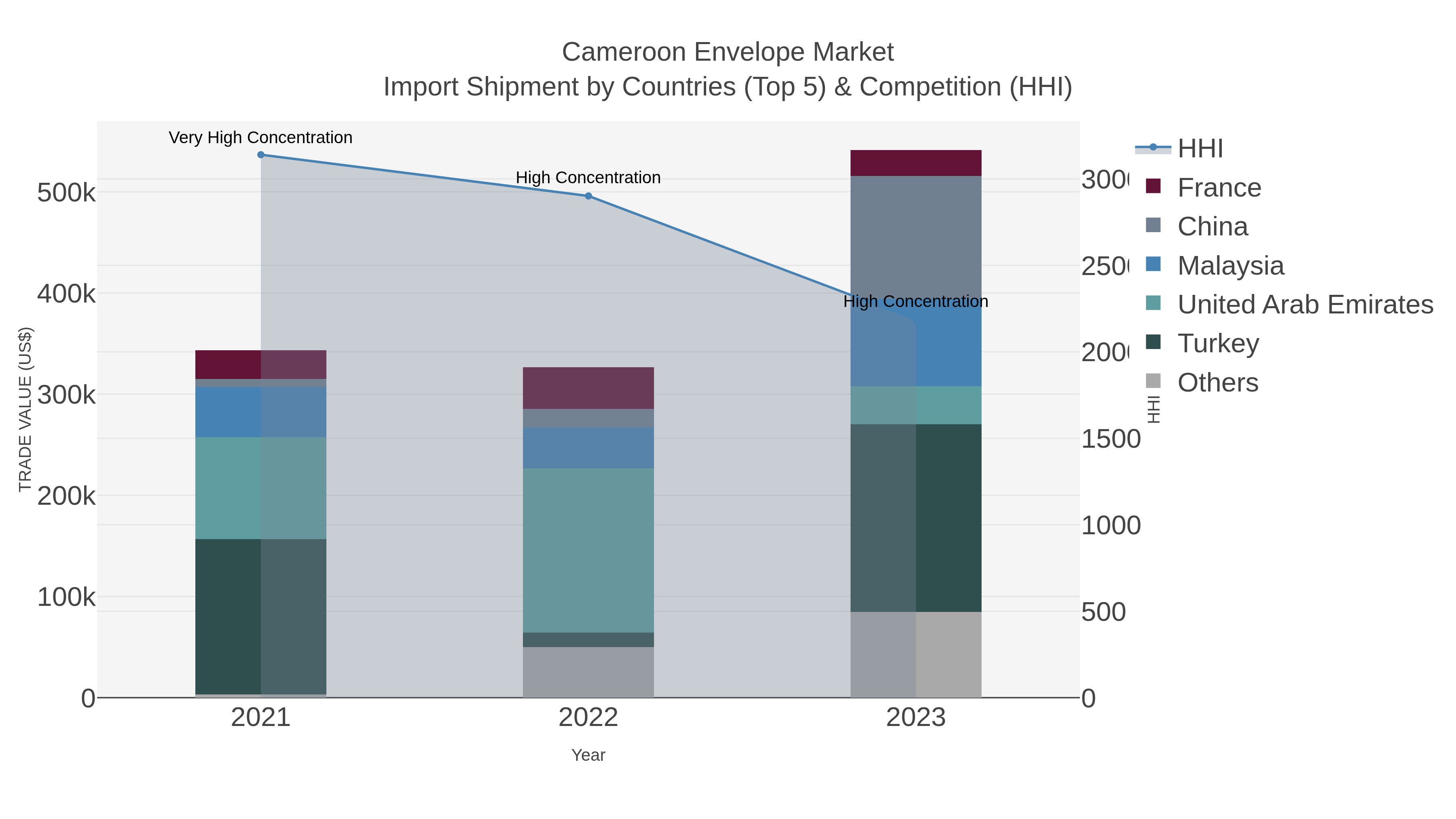 Cameroon Envelope Market Import Shipment by Countries (Top 5) & Competition (HHI)