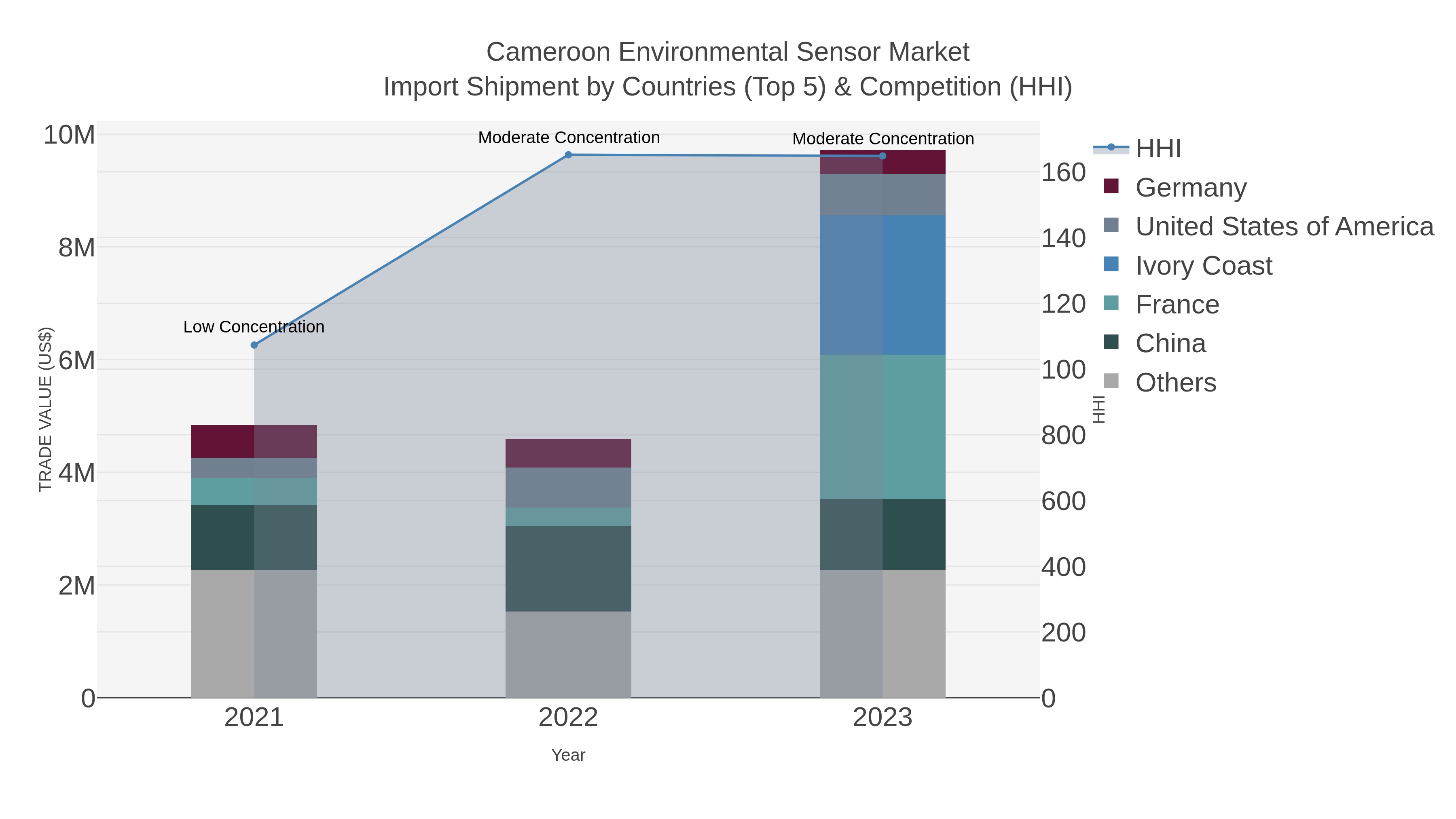 Cameroon Environmental Sensor Market Import Shipment by Countries (Top 5) & Competition (HHI)