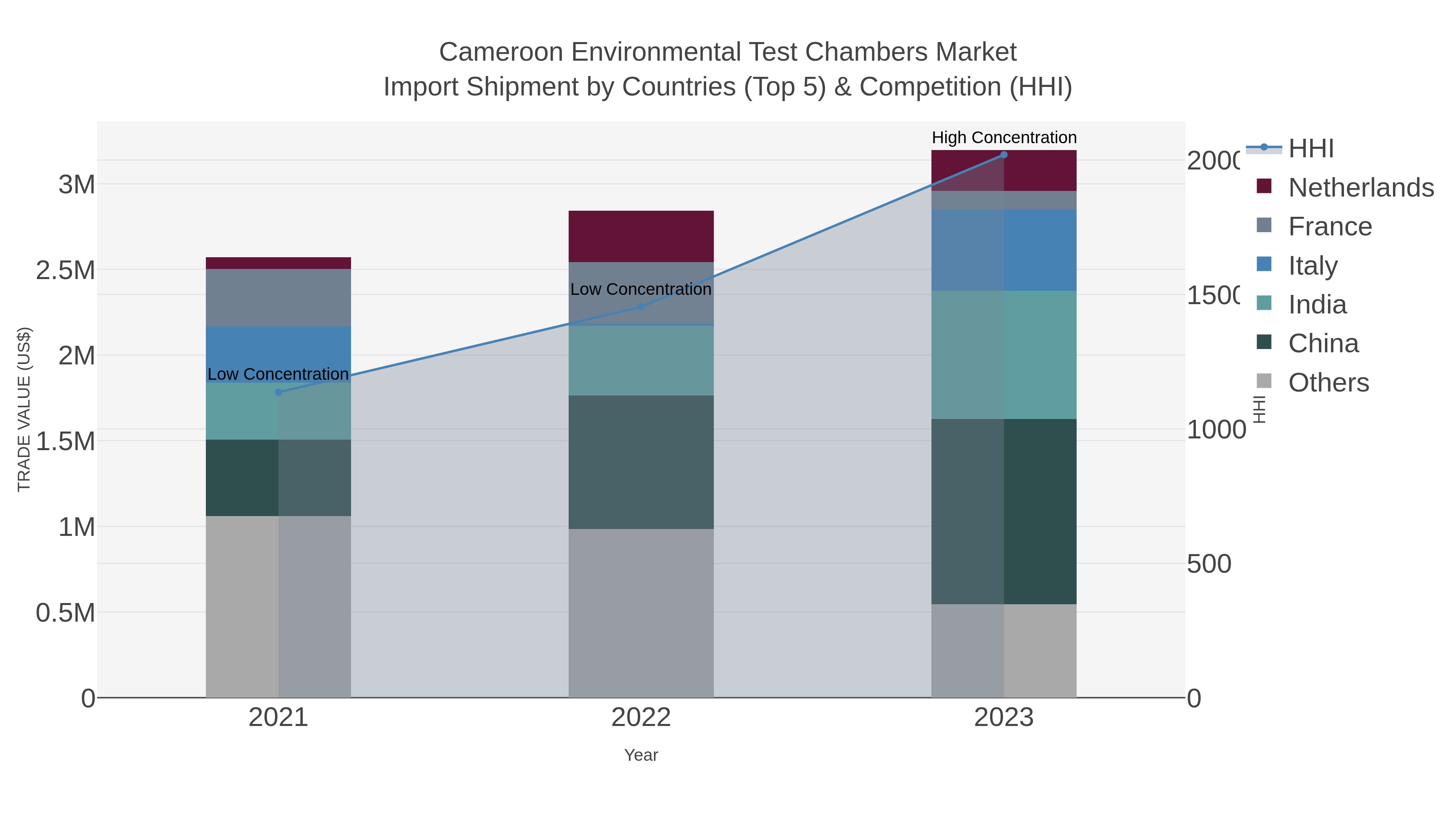 Cameroon Environmental Test Chambers Market Import Shipment by Countries (Top 5) & Competition (HHI)