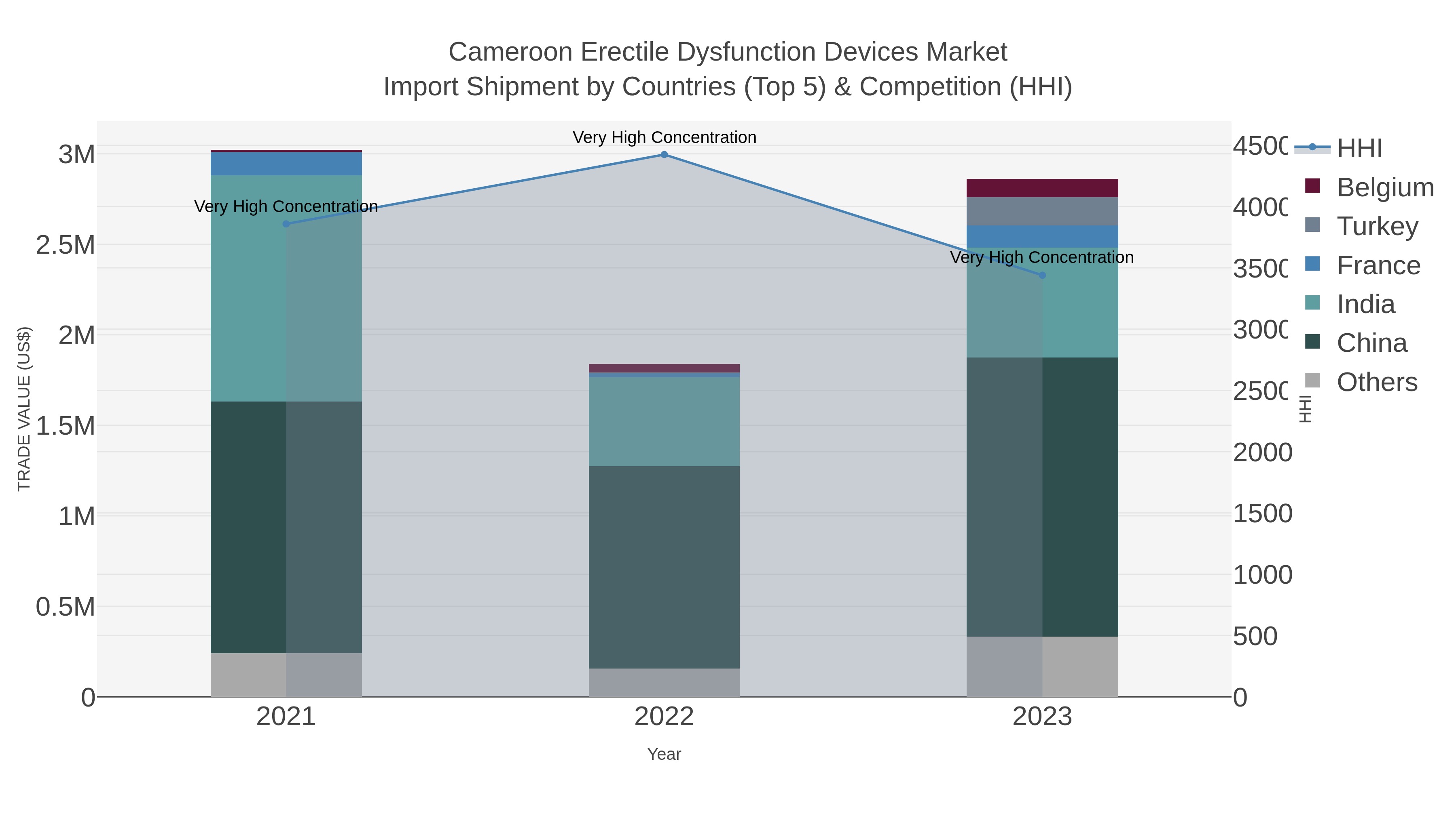 Cameroon Erectile Dysfunction Devices Market Import Shipment by Countries (Top 5) & Competition (HHI)