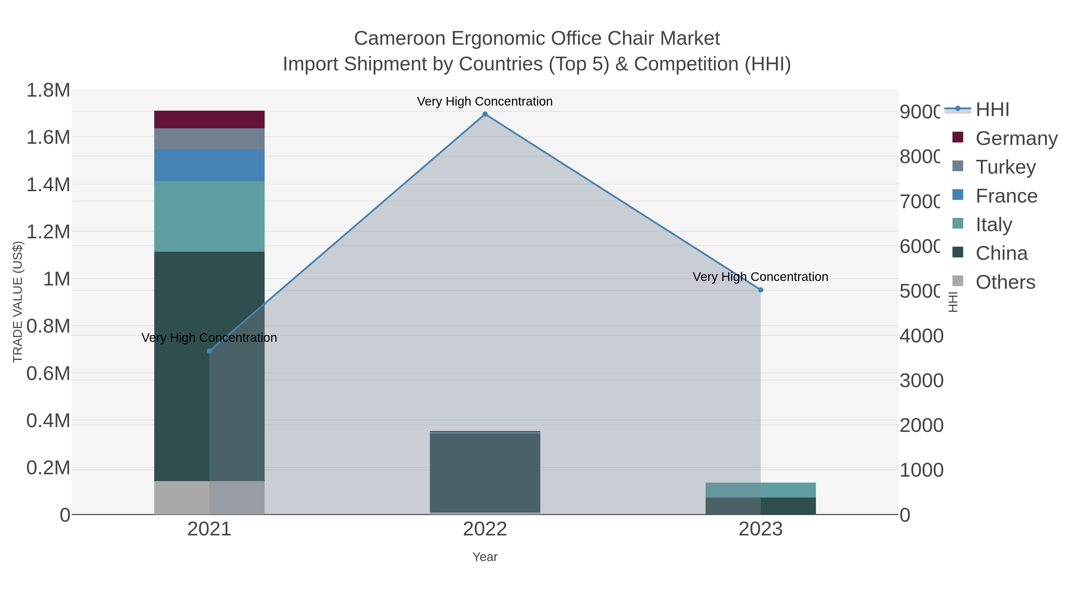 Cameroon Ergonomic Office Chair Market Import Shipment by Countries (Top 5) & Competition (HHI)