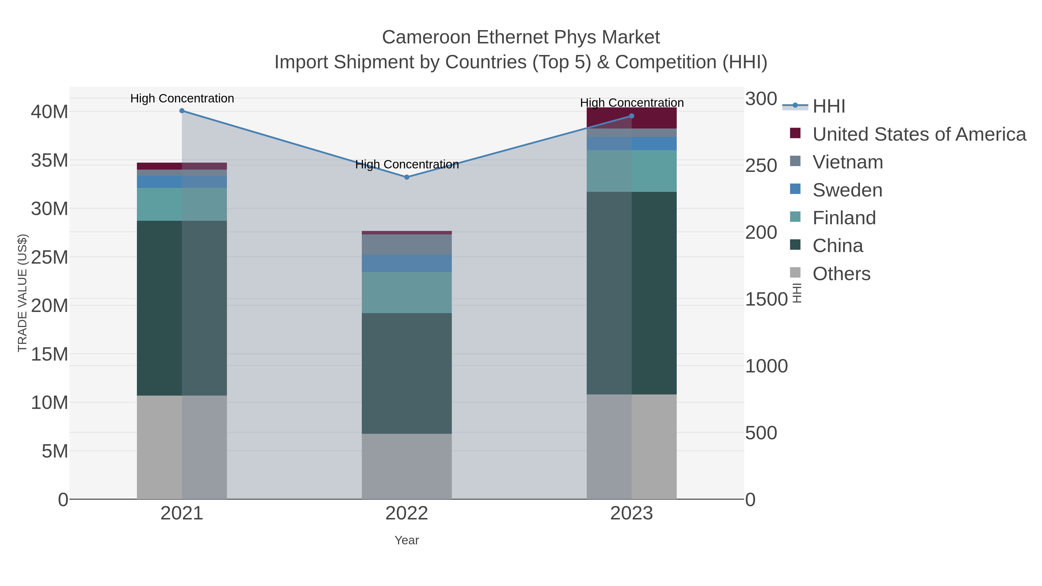 Cameroon Ethernet Phys Market Import Shipment by Countries (Top 5) & Competition (HHI)