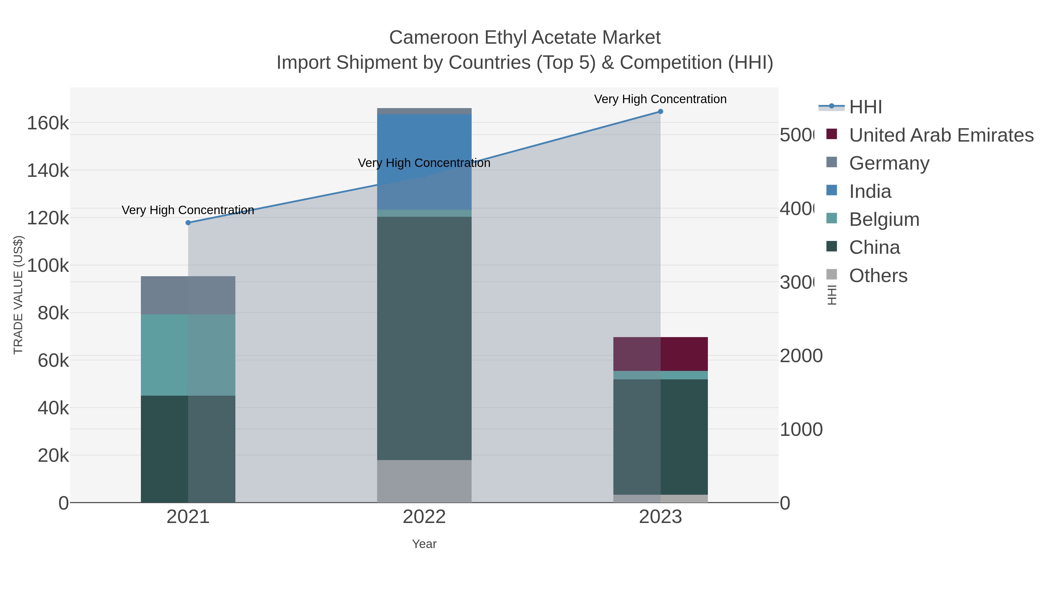 Cameroon Ethyl Acetate Market Import Shipment by Countries (Top 5) & Competition (HHI)
