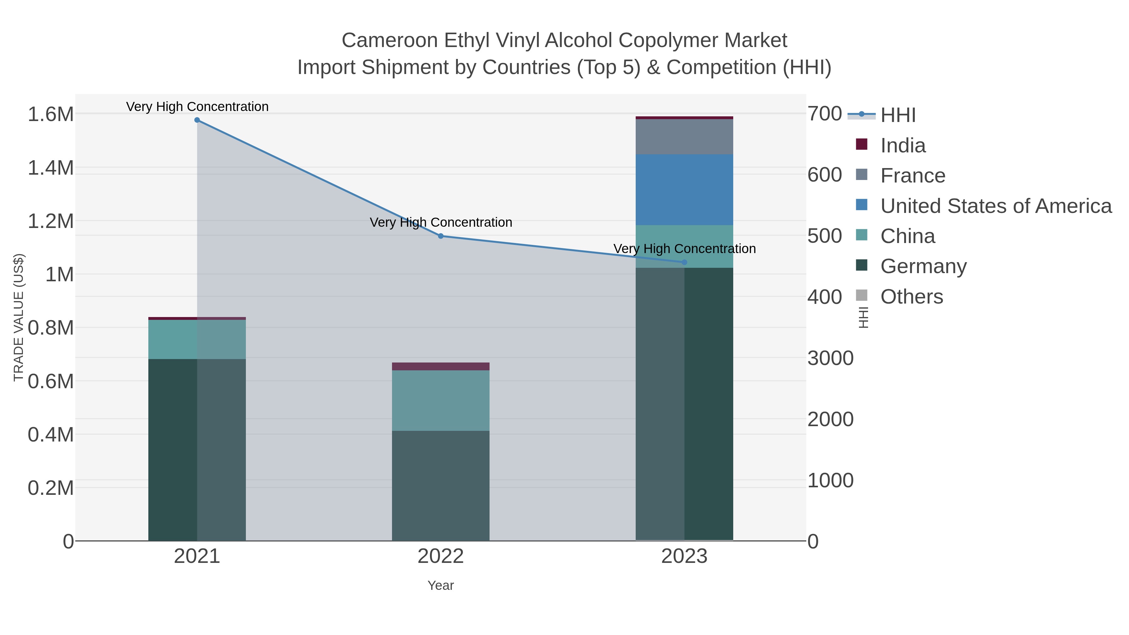 Cameroon Ethyl Vinyl Alcohol Copolymer Market Import Shipment by Countries (Top 5) & Competition (HHI)