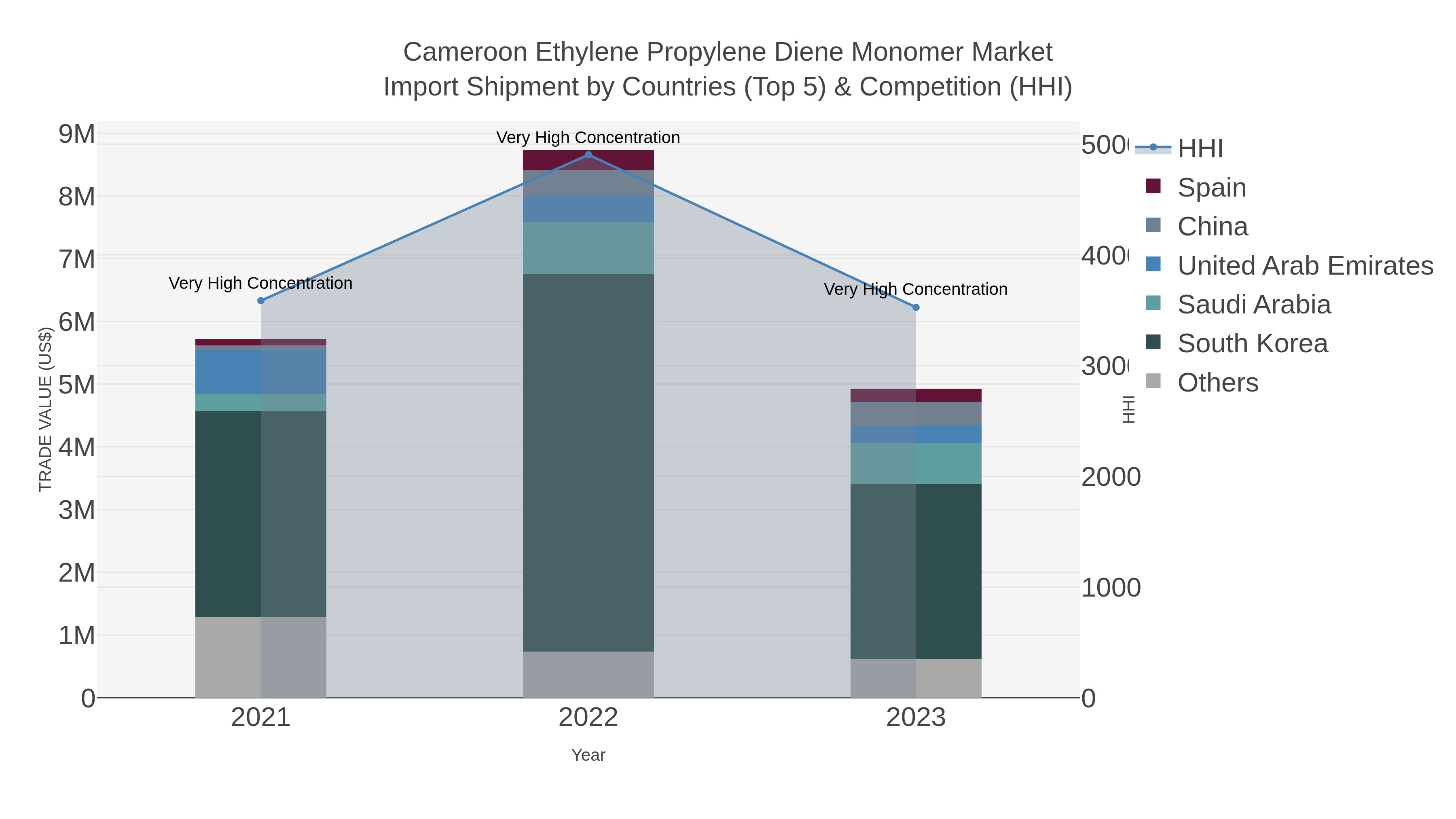 Cameroon Ethylene Propylene Diene Monomer Market Import Shipment by Countries (Top 5) & Competition (HHI)