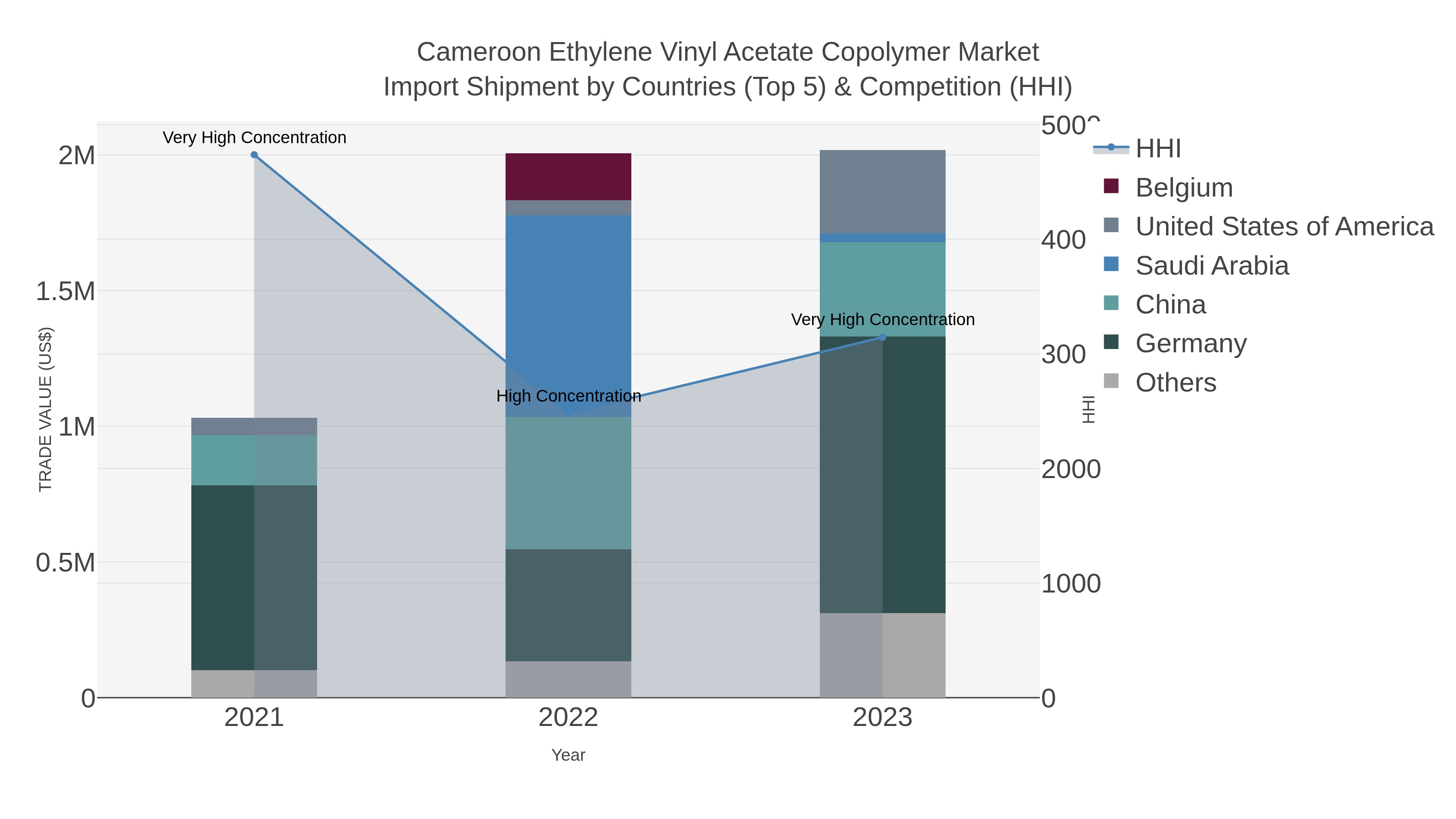 Cameroon Ethylene Vinyl Acetate Copolymer Market Import Shipment by Countries (Top 5) & Competition (HHI)