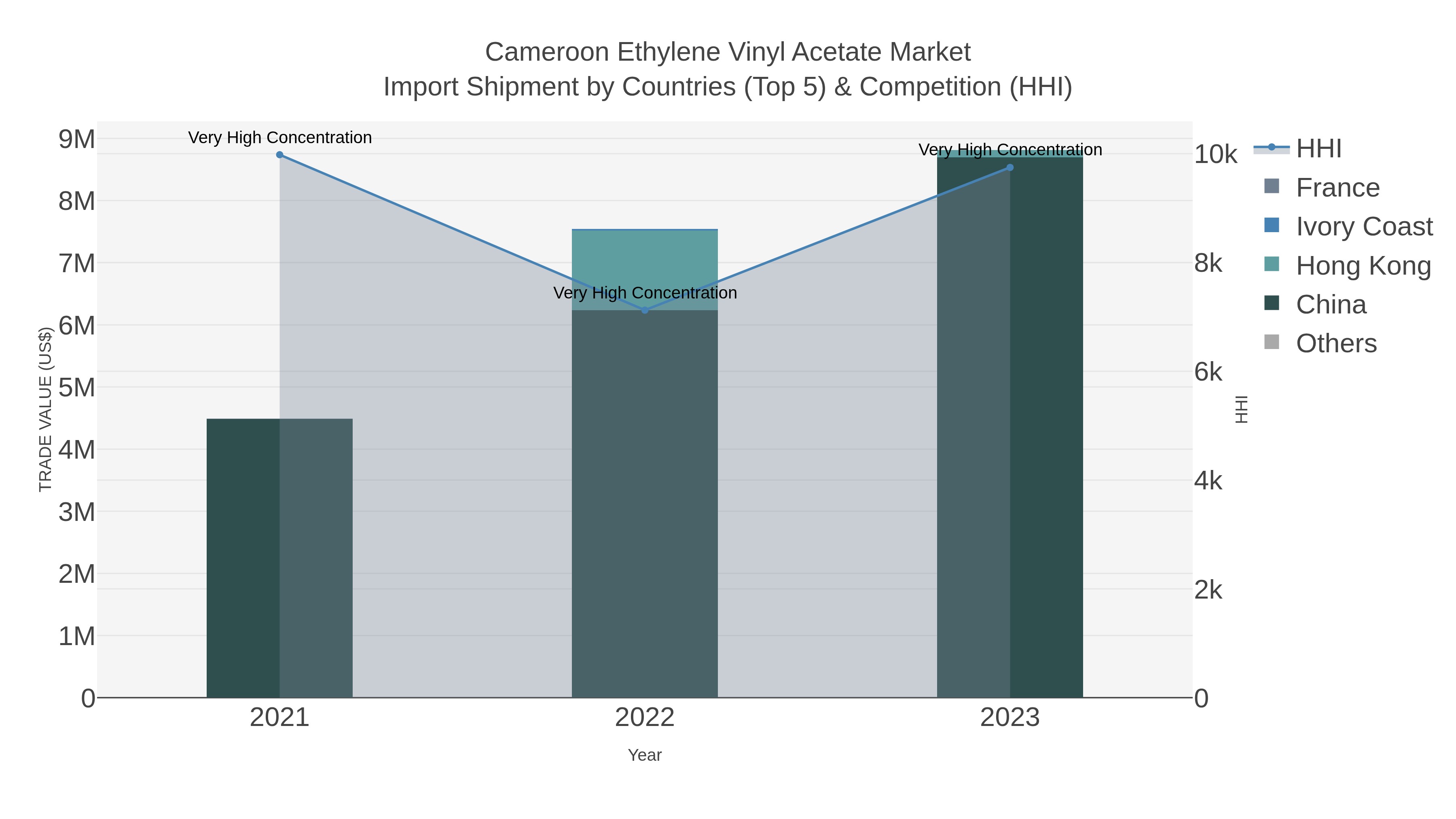 Cameroon Ethylene Vinyl Acetate Market Import Shipment by Countries (Top 5) & Competition (HHI)
