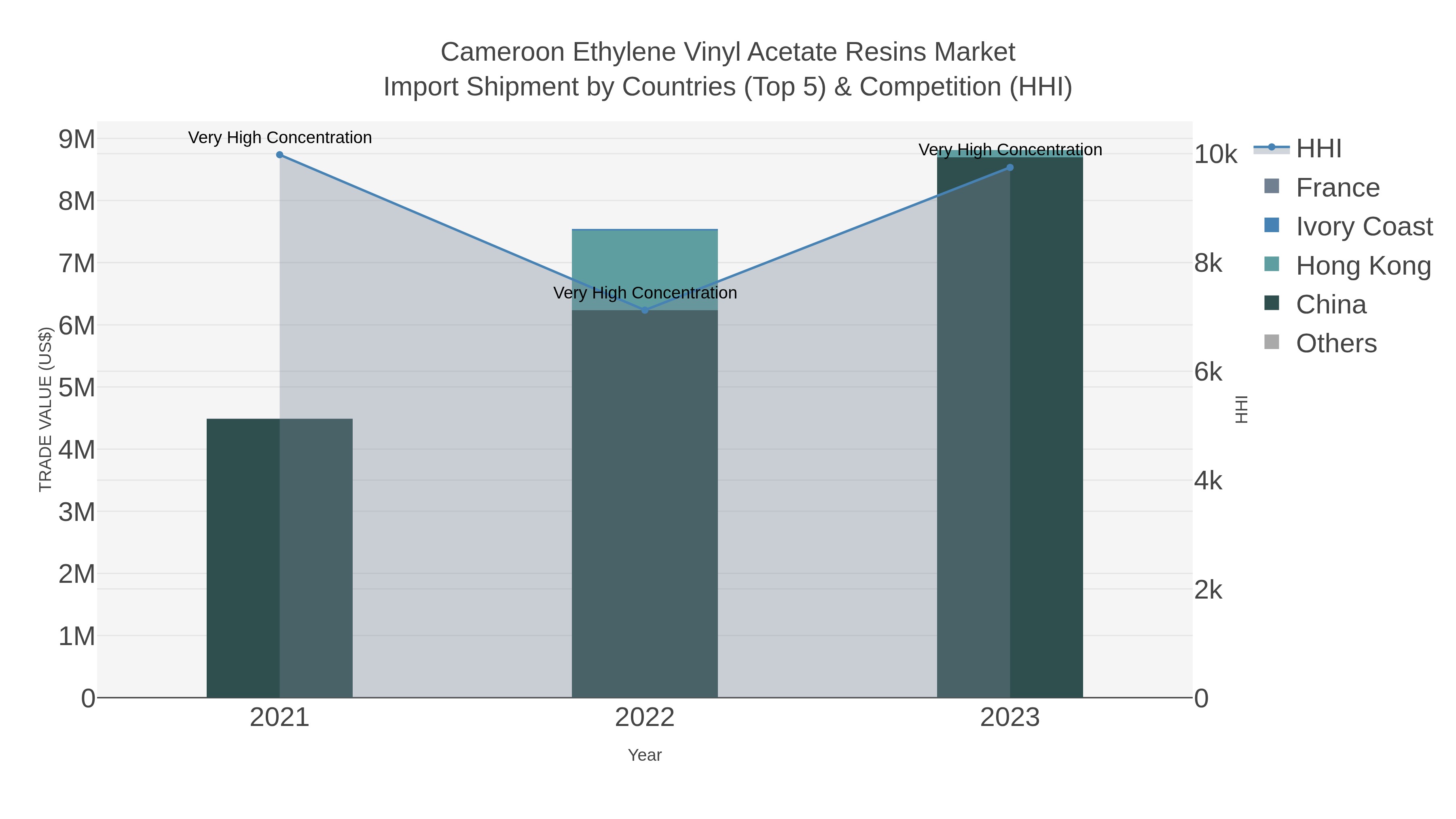 Cameroon Ethylene Vinyl Acetate Resins Market Import Shipment by Countries (Top 5) & Competition (HHI)