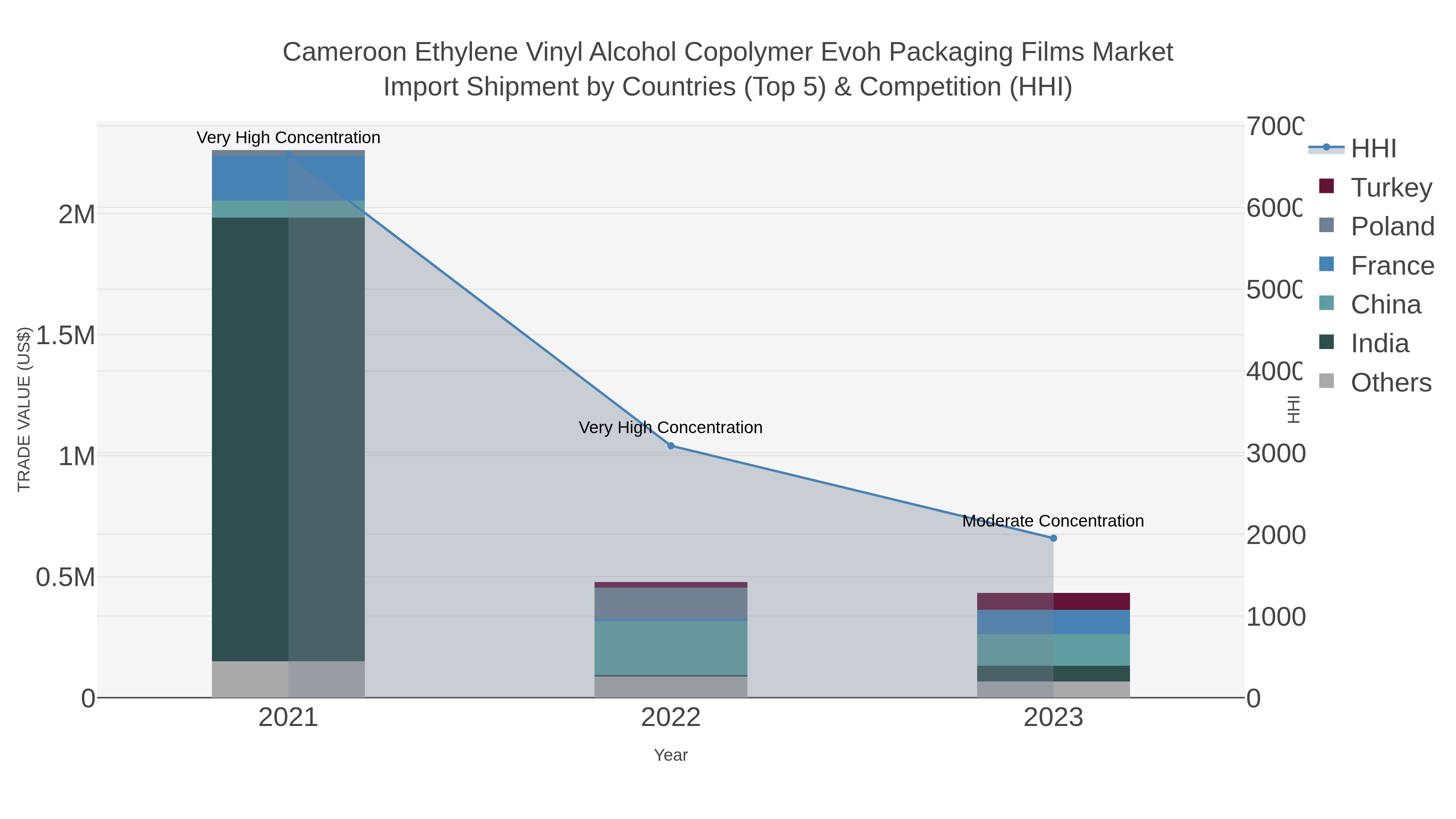 Cameroon Ethylene Vinyl Alcohol Copolymer Evoh Packaging Films Market Import Shipment by Countries (Top 5) & Competition (HHI)