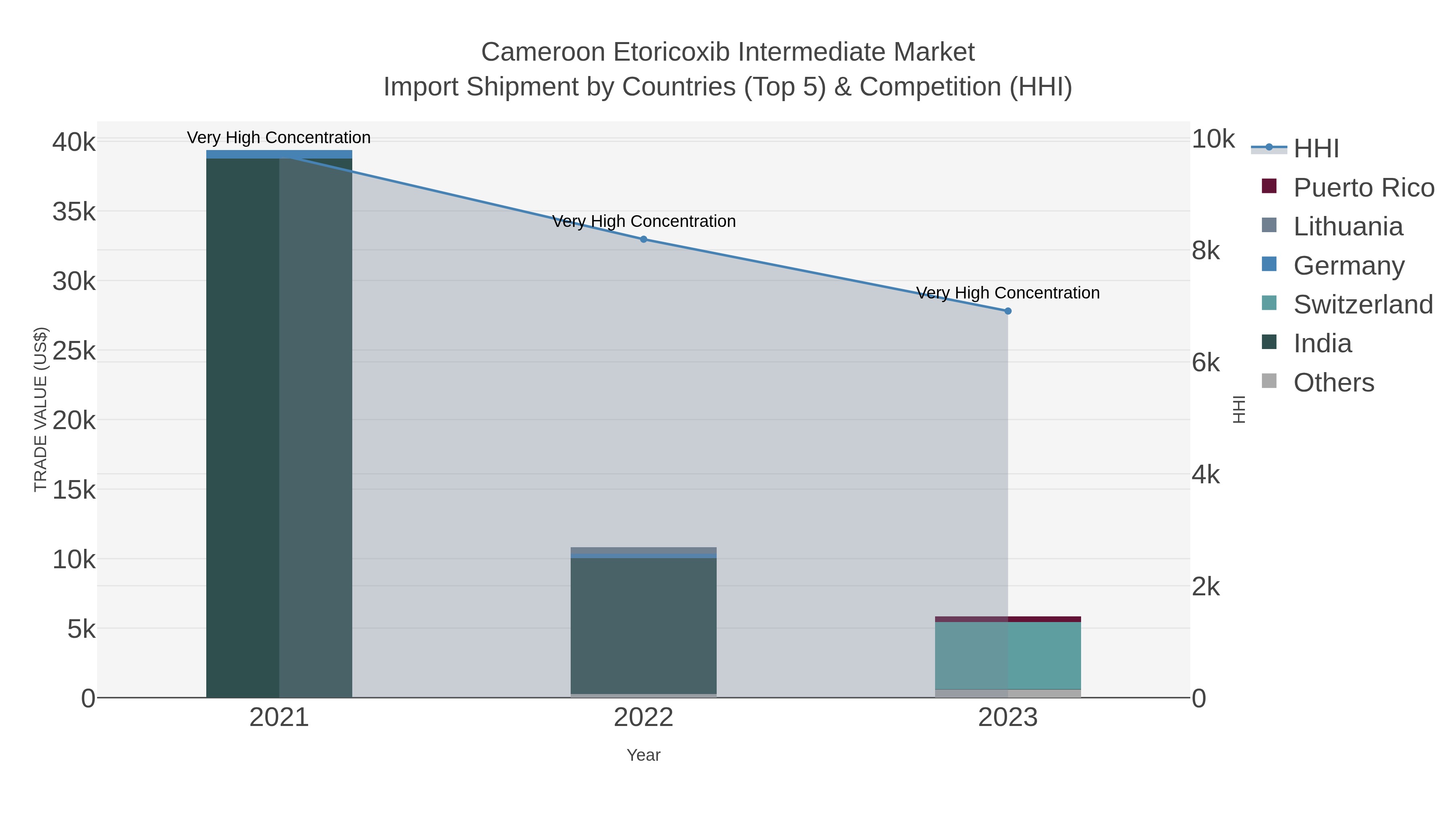 Cameroon Etoricoxib Intermediate Market Import Shipment by Countries (Top 5) & Competition (HHI)
