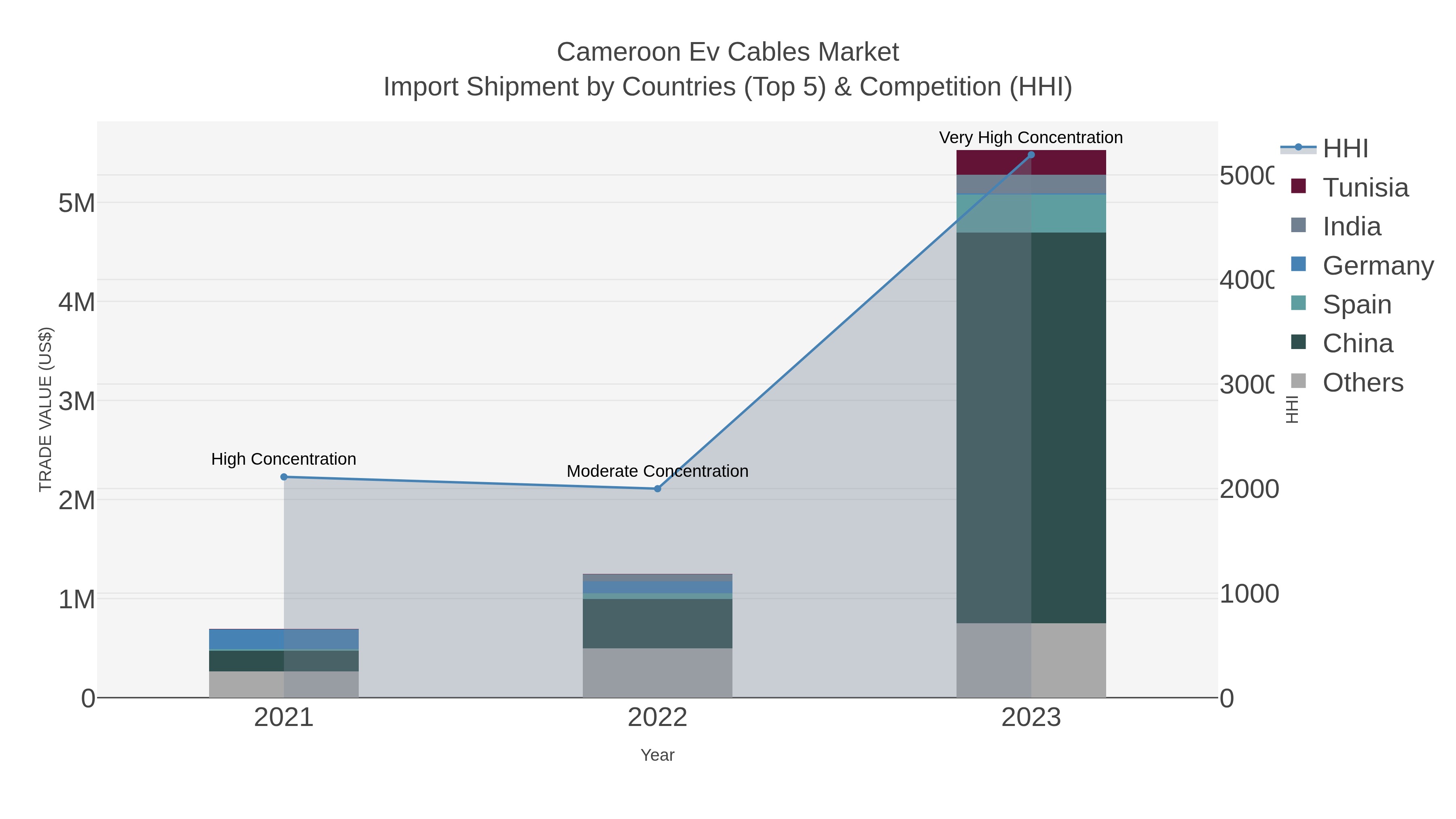 Cameroon Ev Cables Market Import Shipment by Countries (Top 5) & Competition (HHI)