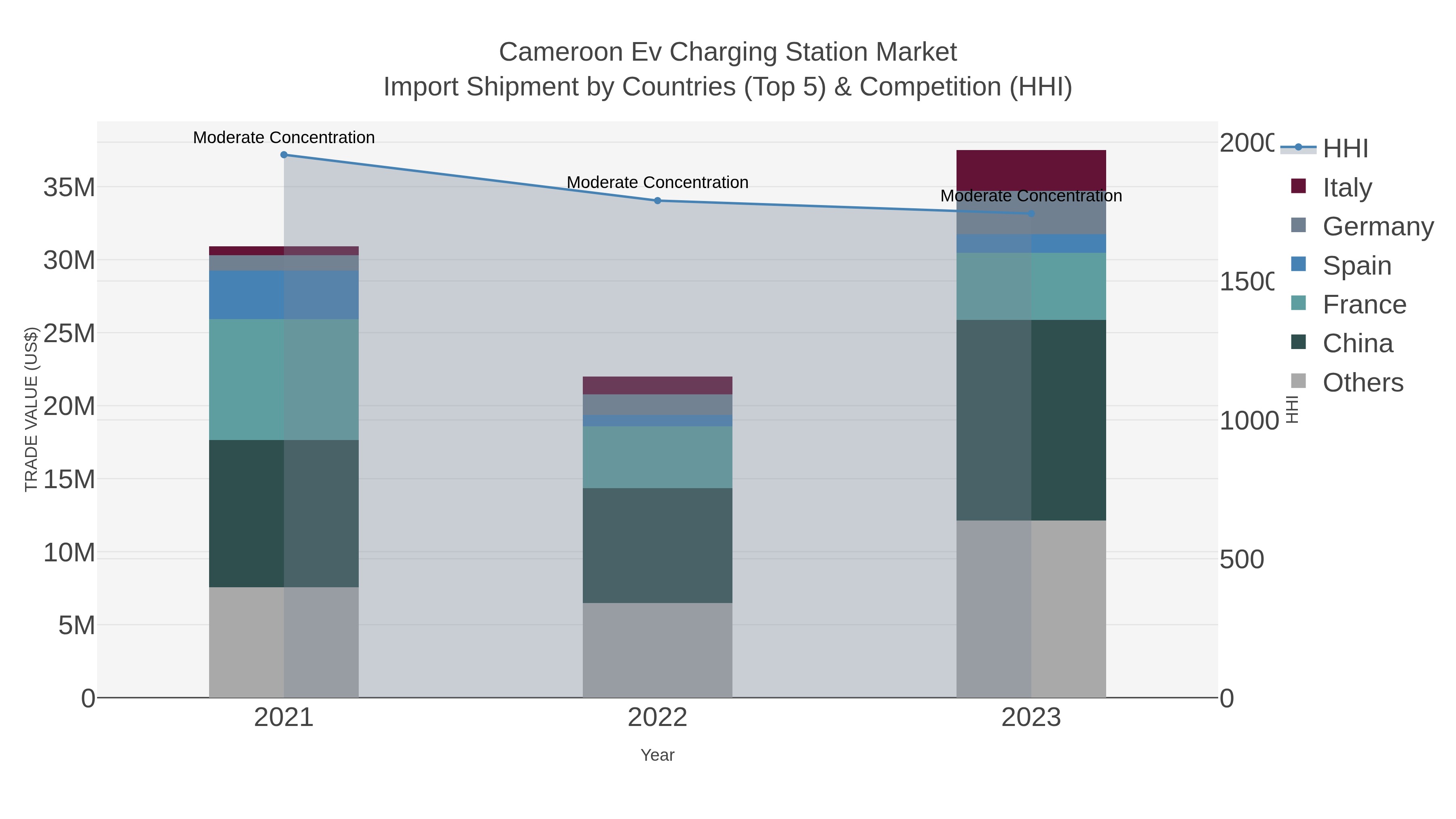 Cameroon Ev Charging Station Market Import Shipment by Countries (Top 5) & Competition (HHI)