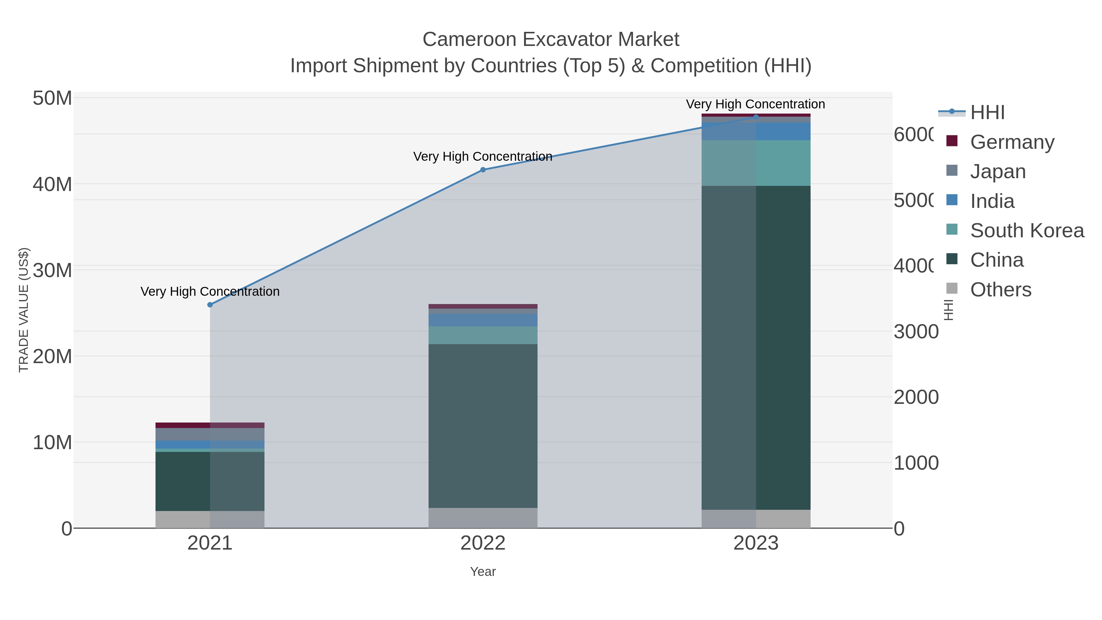 Cameroon Excavator Market Import Shipment by Countries (Top 5) & Competition (HHI)