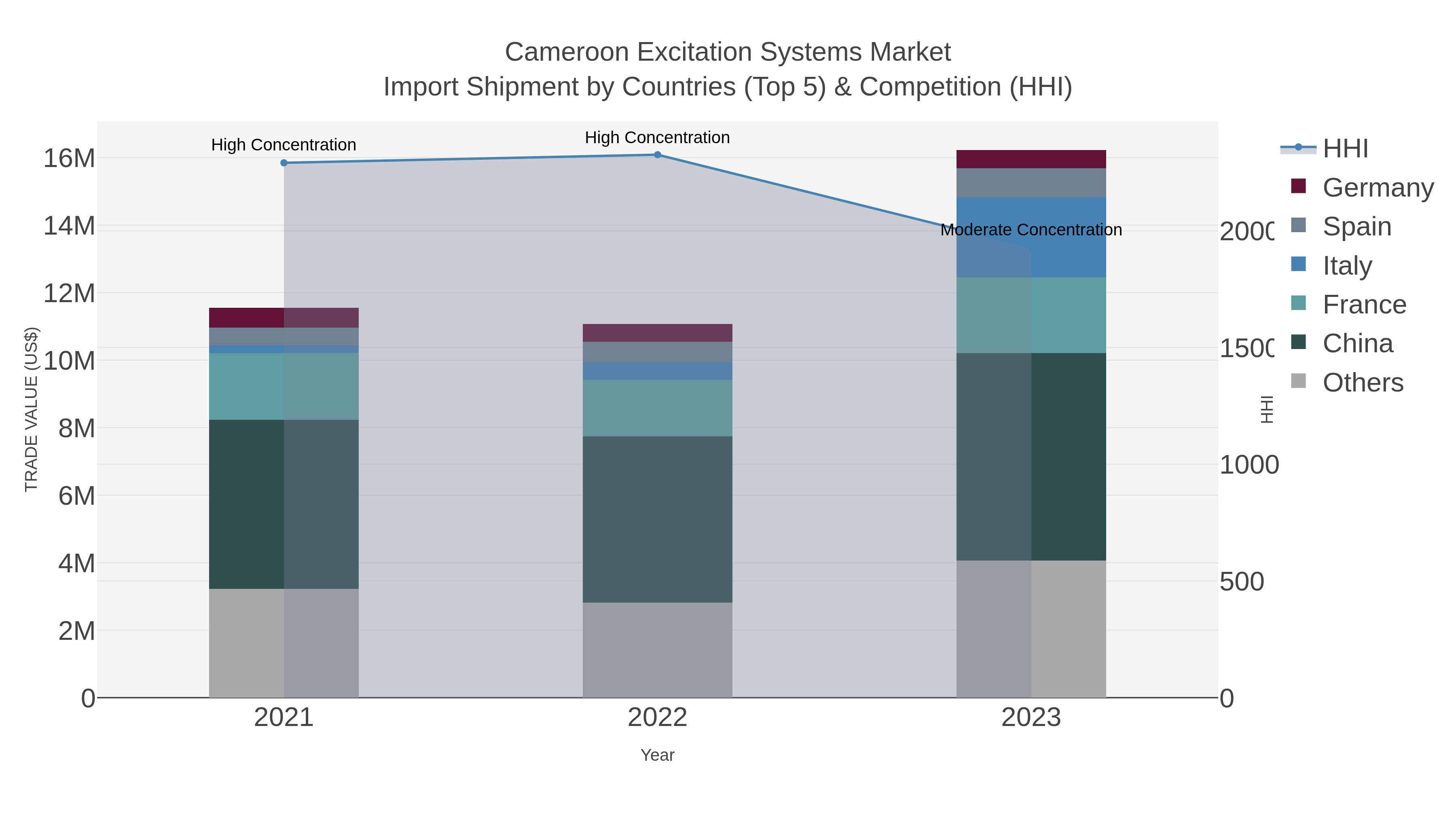Cameroon Excitation Systems Market Import Shipment by Countries (Top 5) & Competition (HHI)