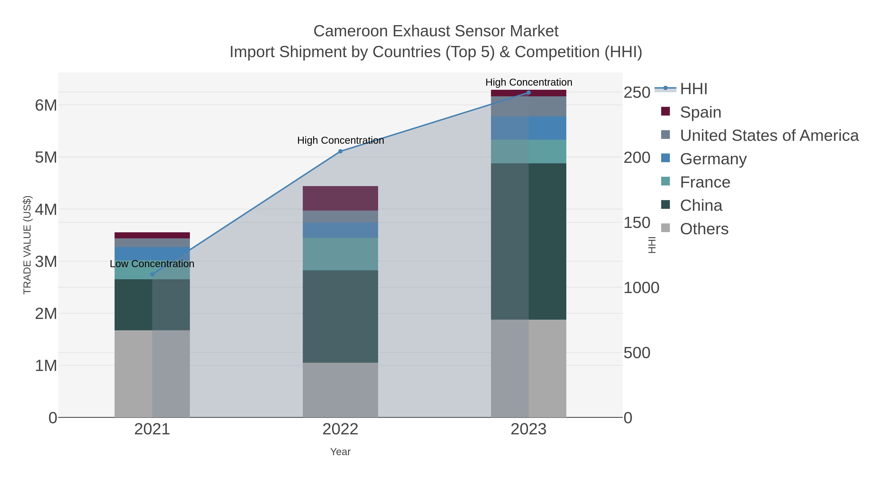 Cameroon Exhaust Sensor Market Import Shipment by Countries (Top 5) & Competition (HHI)