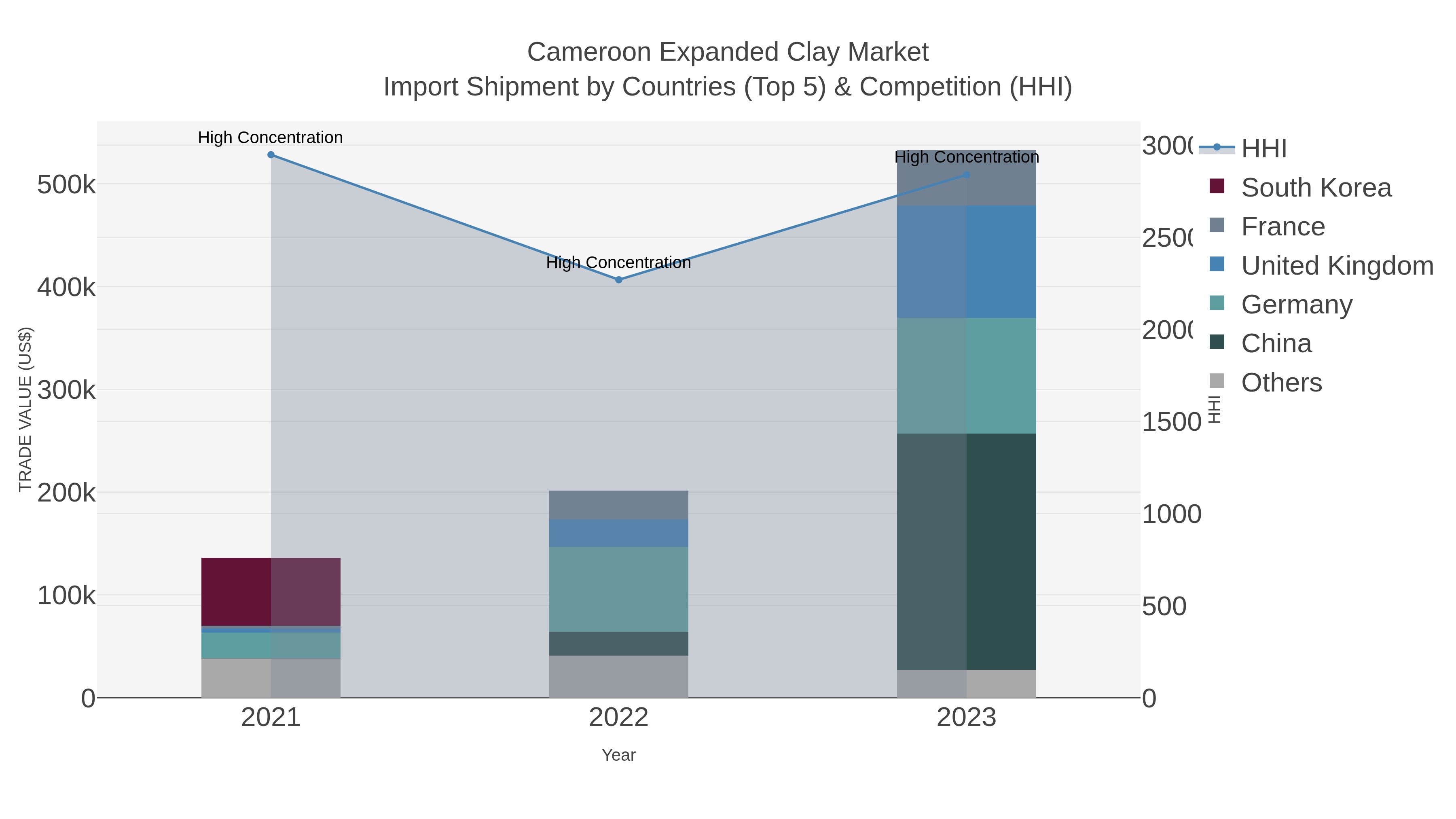 Cameroon Expanded Clay Market Import Shipment by Countries (Top 5) & Competition (HHI)
