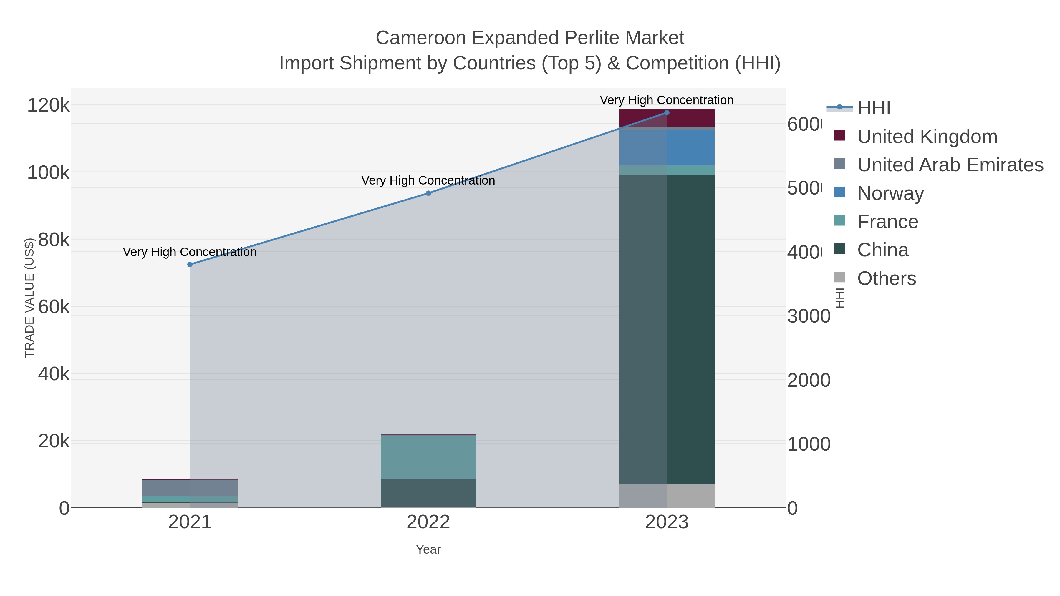 Cameroon Expanded Perlite Market Import Shipment by Countries (Top 5) & Competition (HHI)