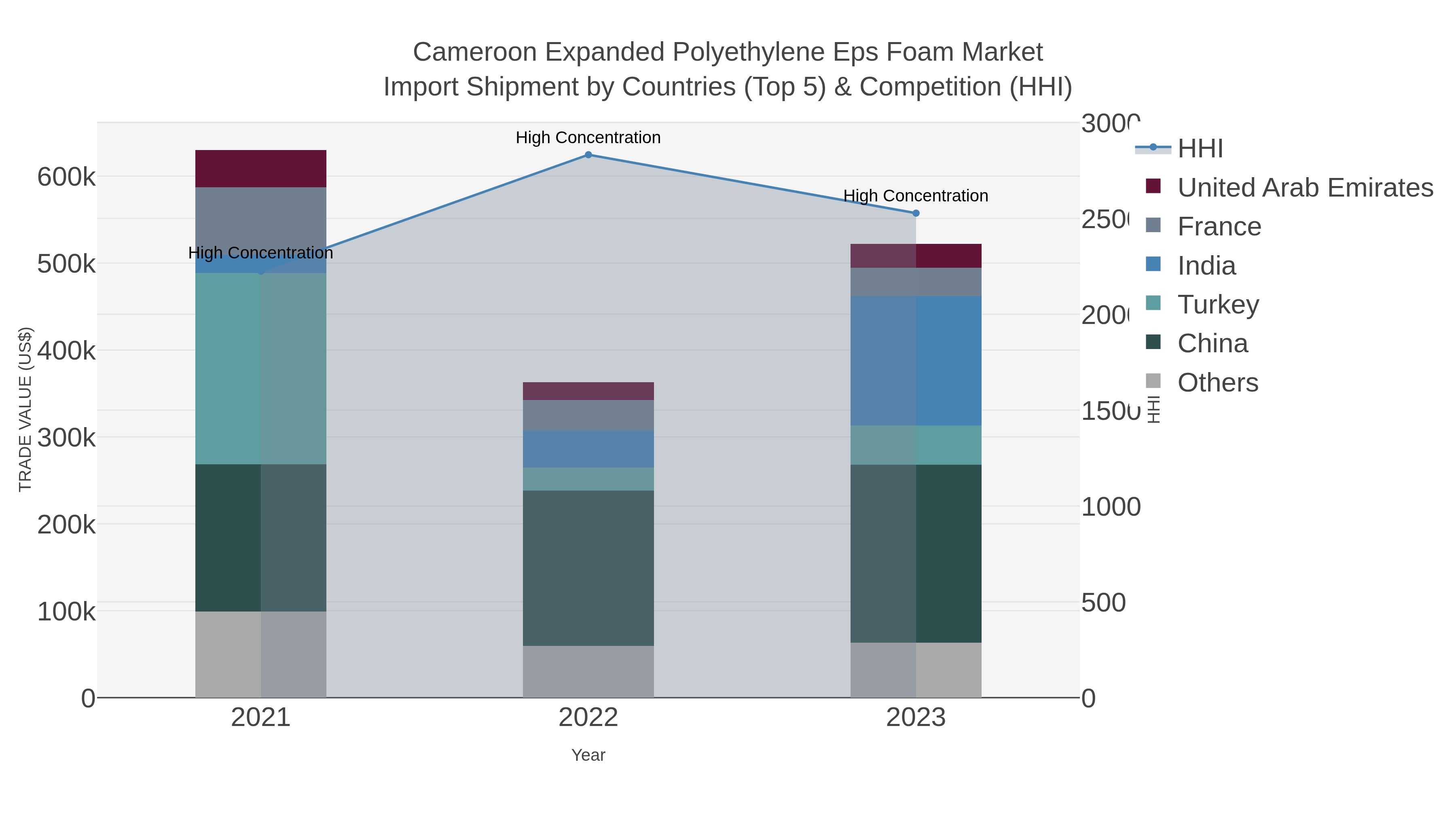 Cameroon Expanded Polyethylene Eps Foam Market Import Shipment by Countries (Top 5) & Competition (HHI)