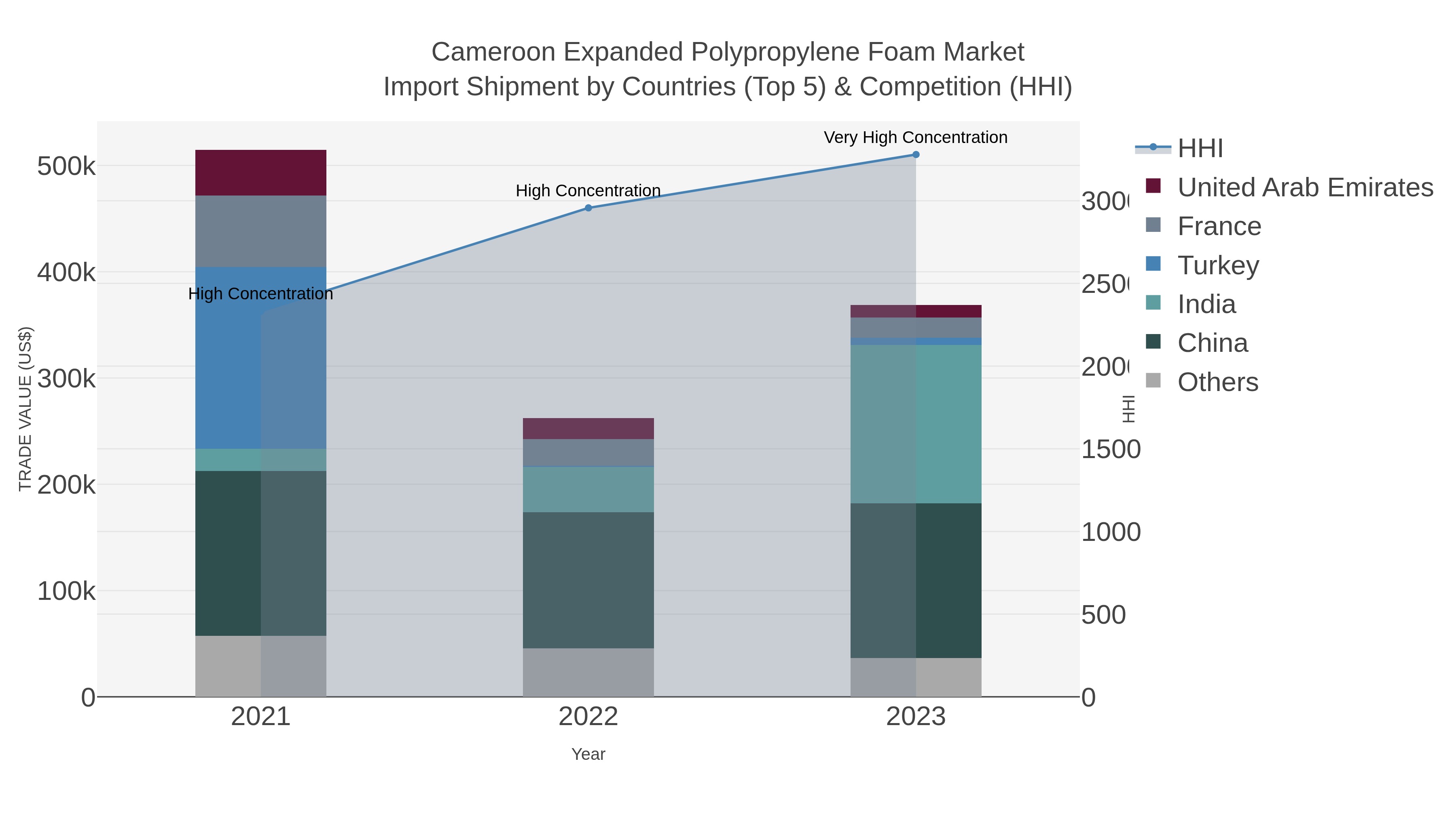 Cameroon Expanded Polypropylene Foam Market Import Shipment by Countries (Top 5) & Competition (HHI)