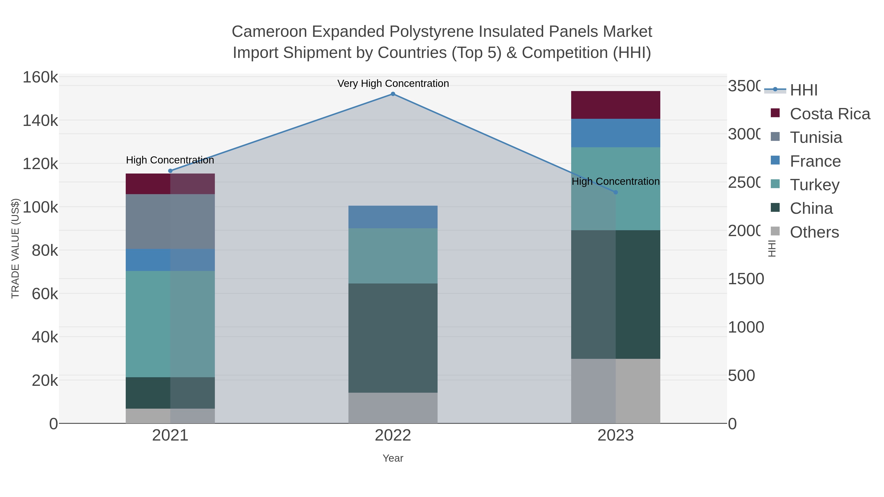 Cameroon Expanded Polystyrene Insulated Panels Market Import Shipment by Countries (Top 5) & Competition (HHI)