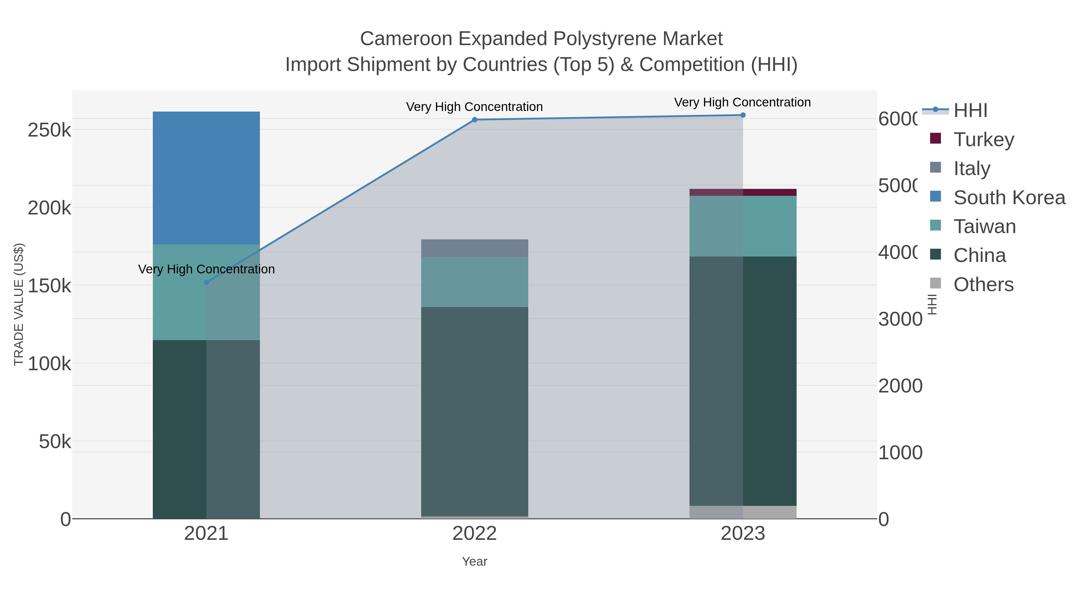 Cameroon Expanded Polystyrene Market Import Shipment by Countries (Top 5) & Competition (HHI)