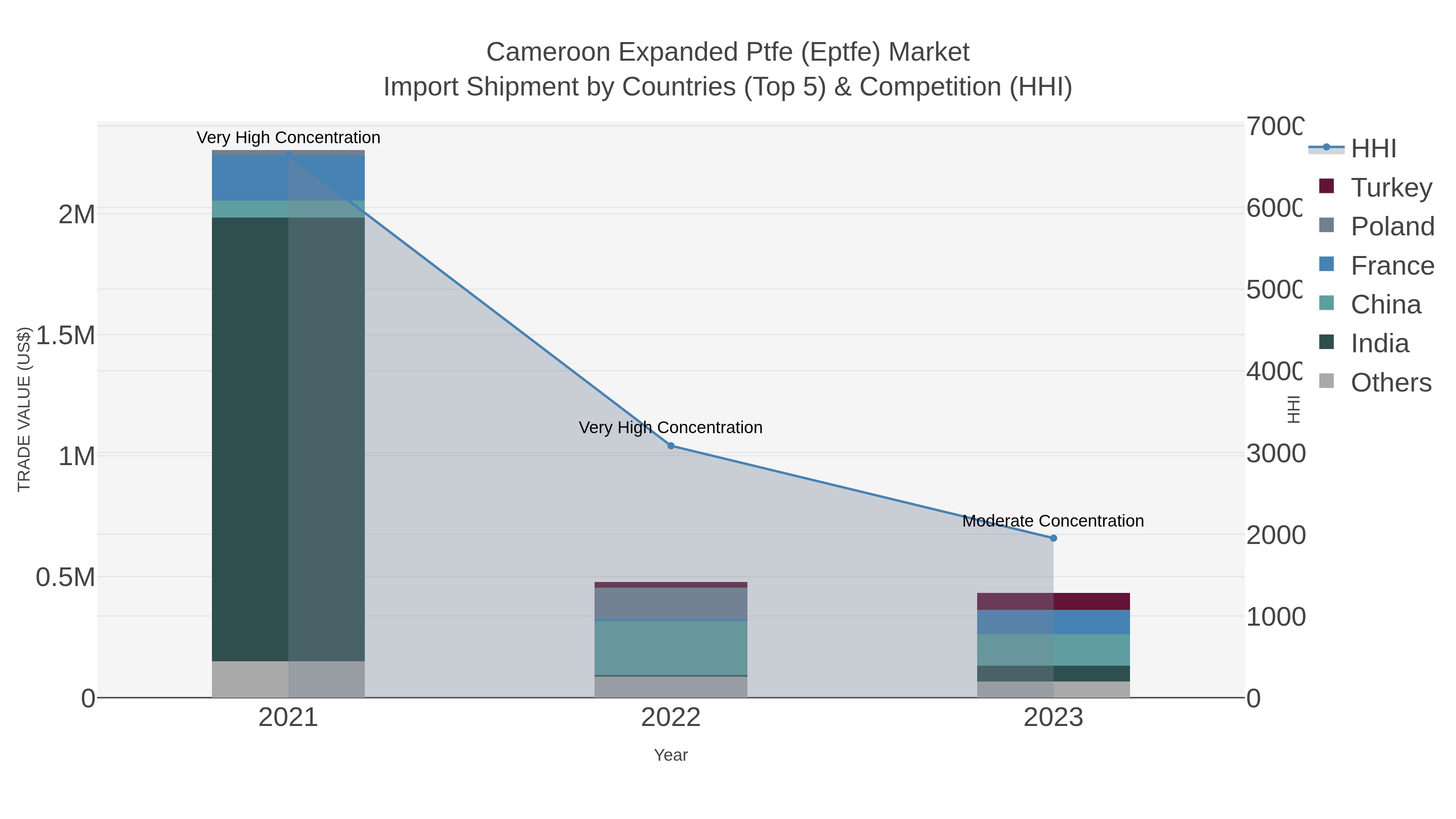 Cameroon Expanded Ptfe (eptfe) Market Import Shipment by Countries (Top 5) & Competition (HHI)