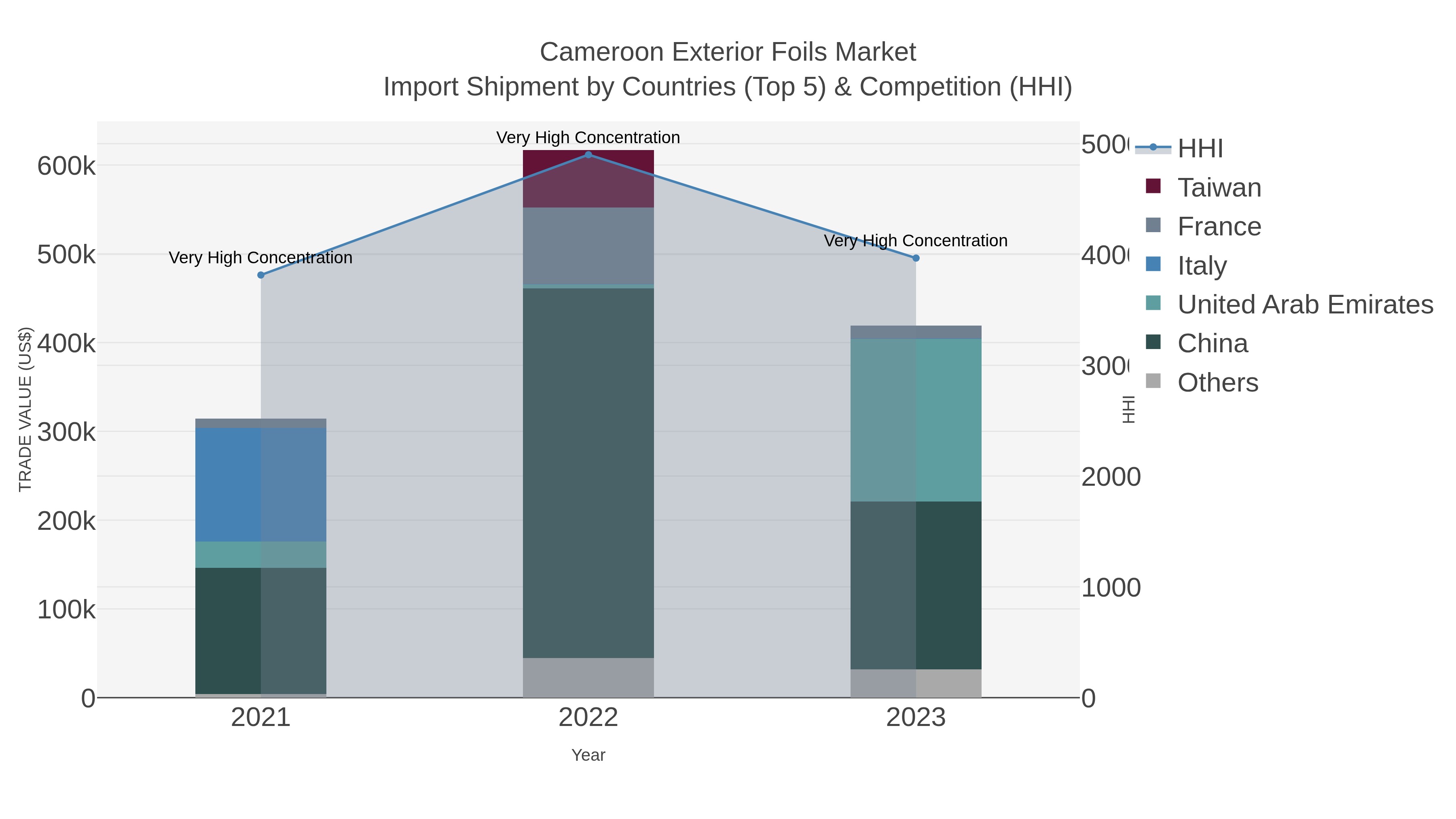 Cameroon Exterior Foils Market Import Shipment by Countries (Top 5) & Competition (HHI)