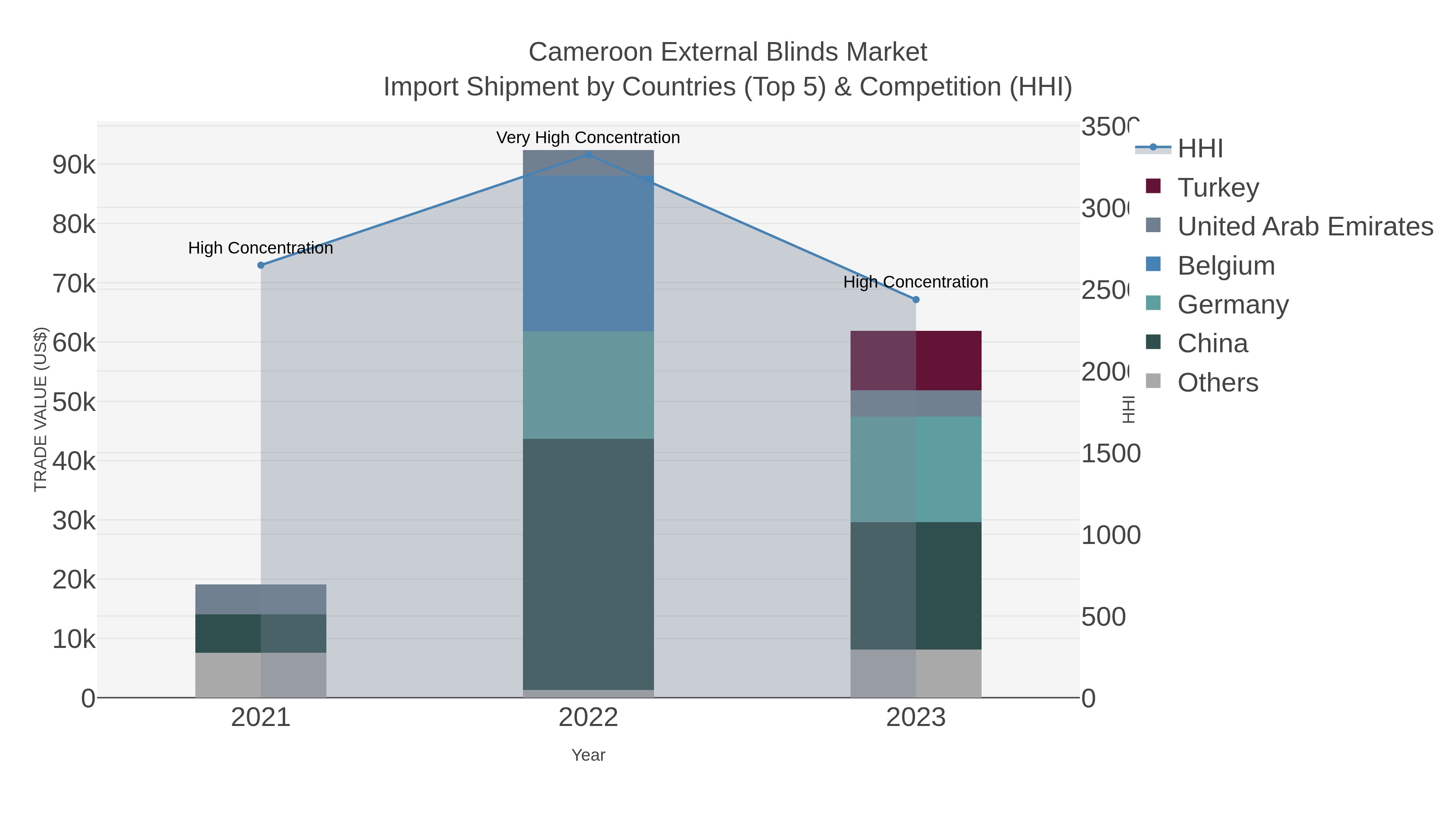 Cameroon External Blinds Market Import Shipment by Countries (Top 5) & Competition (HHI)