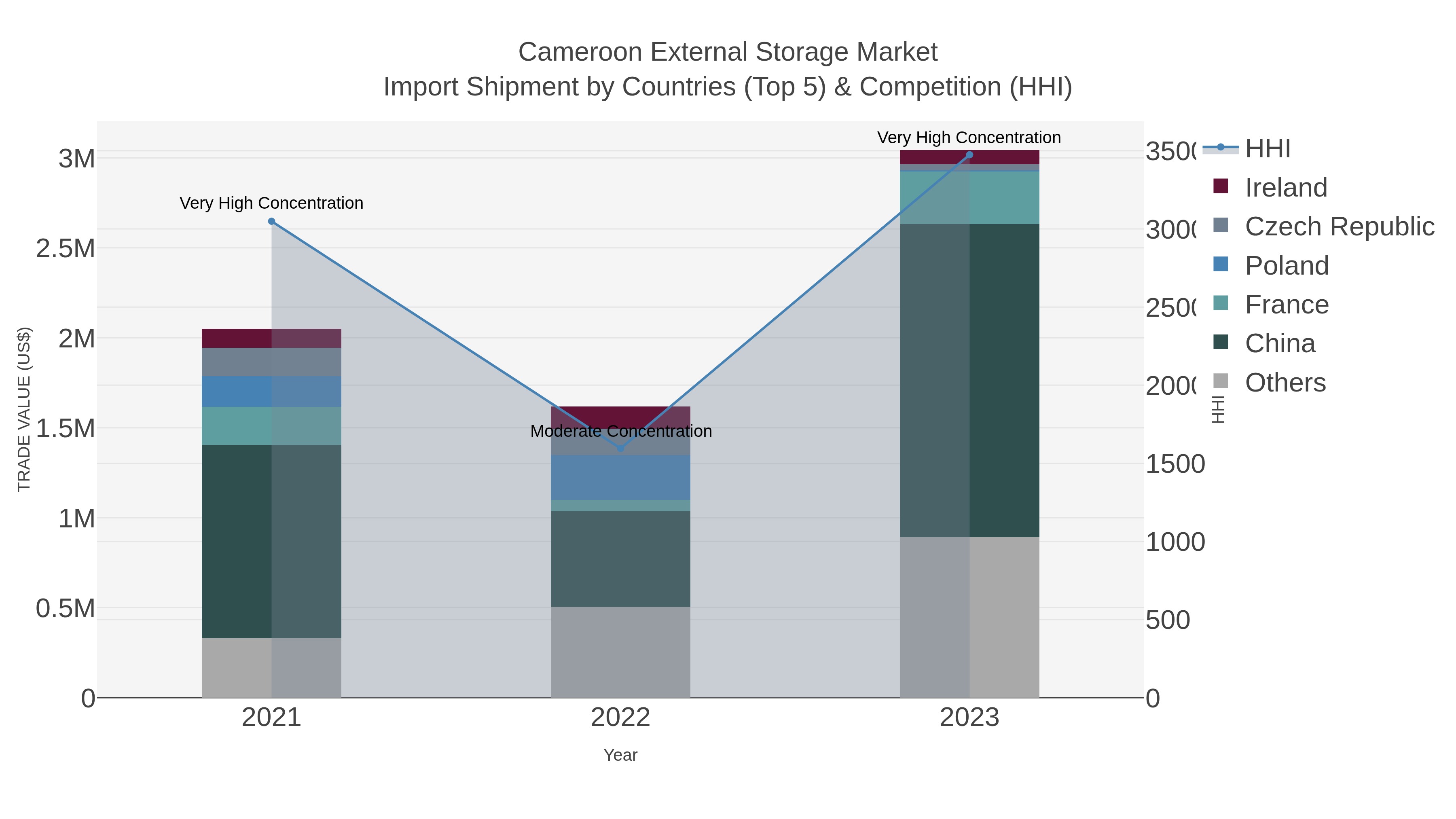 Cameroon External Storage Market Import Shipment by Countries (Top 5) & Competition (HHI)