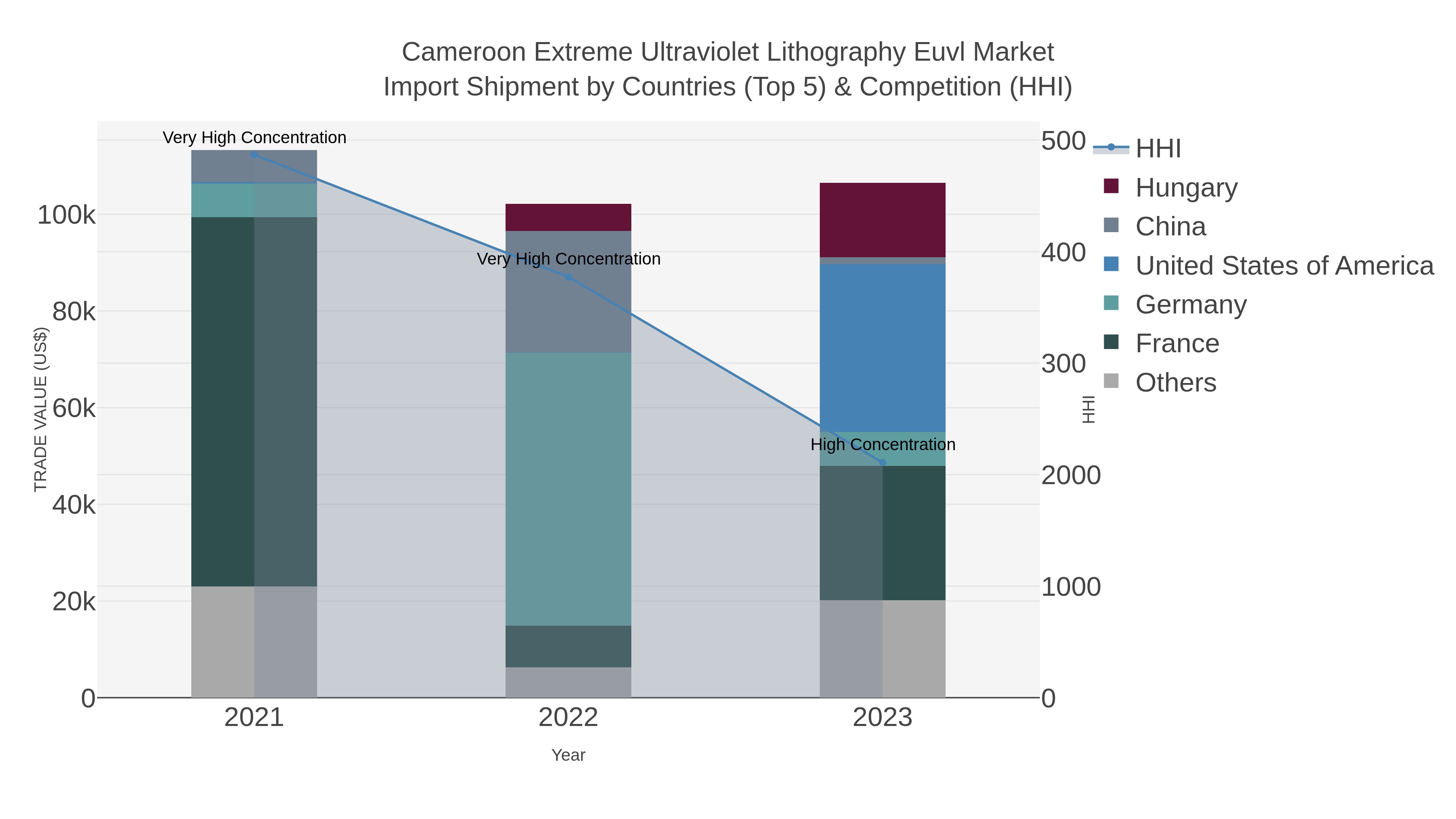 Cameroon Extreme Ultraviolet Lithography Euvl Market Import Shipment by Countries (Top 5) & Competition (HHI)