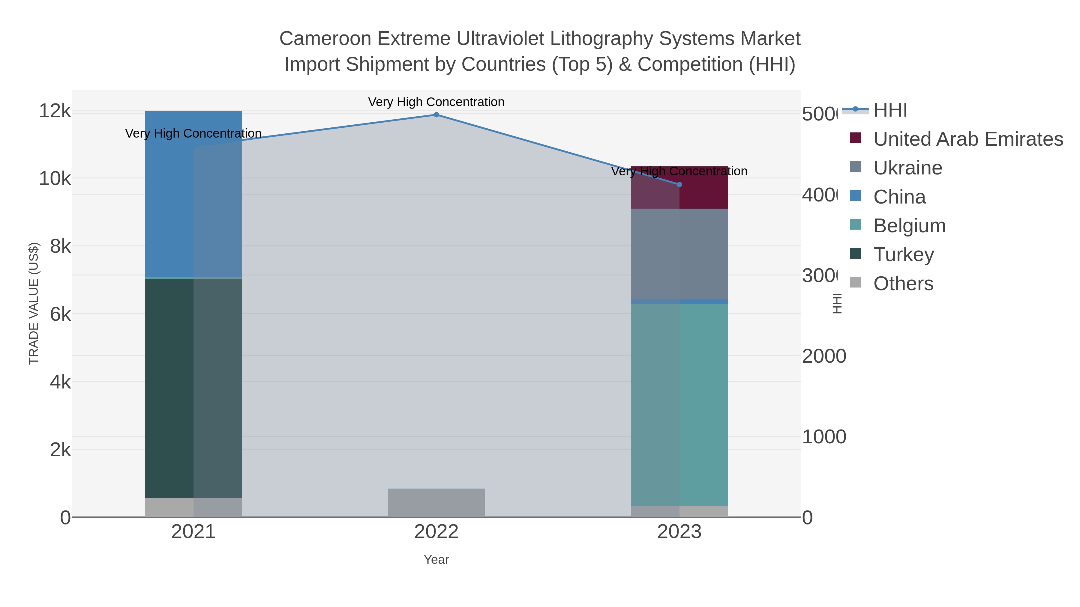 Cameroon Extreme Ultraviolet Lithography Systems Market Import Shipment by Countries (Top 5) & Competition (HHI)