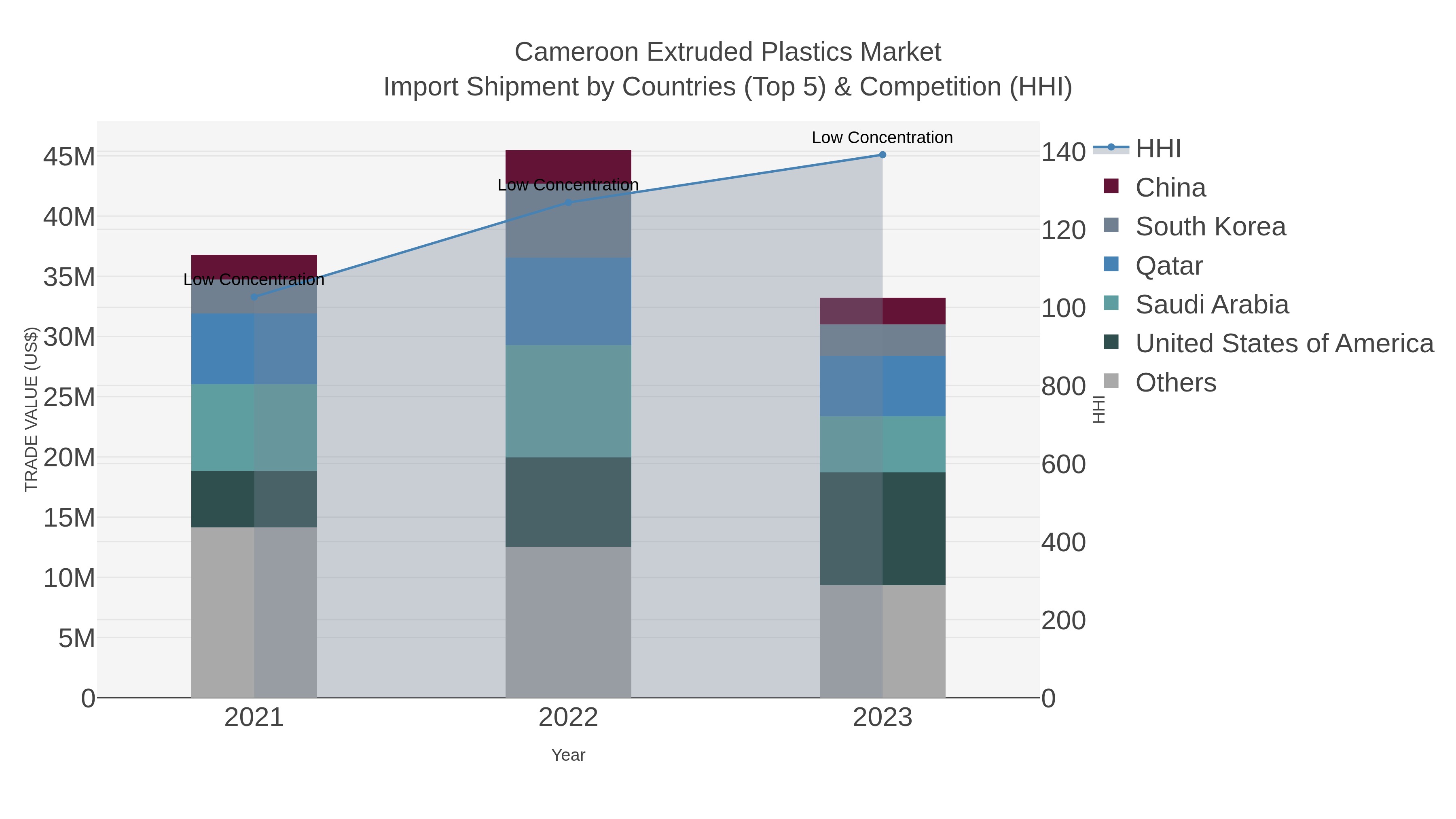 Cameroon Extruded Plastics Market Import Shipment by Countries (Top 5) & Competition (HHI)