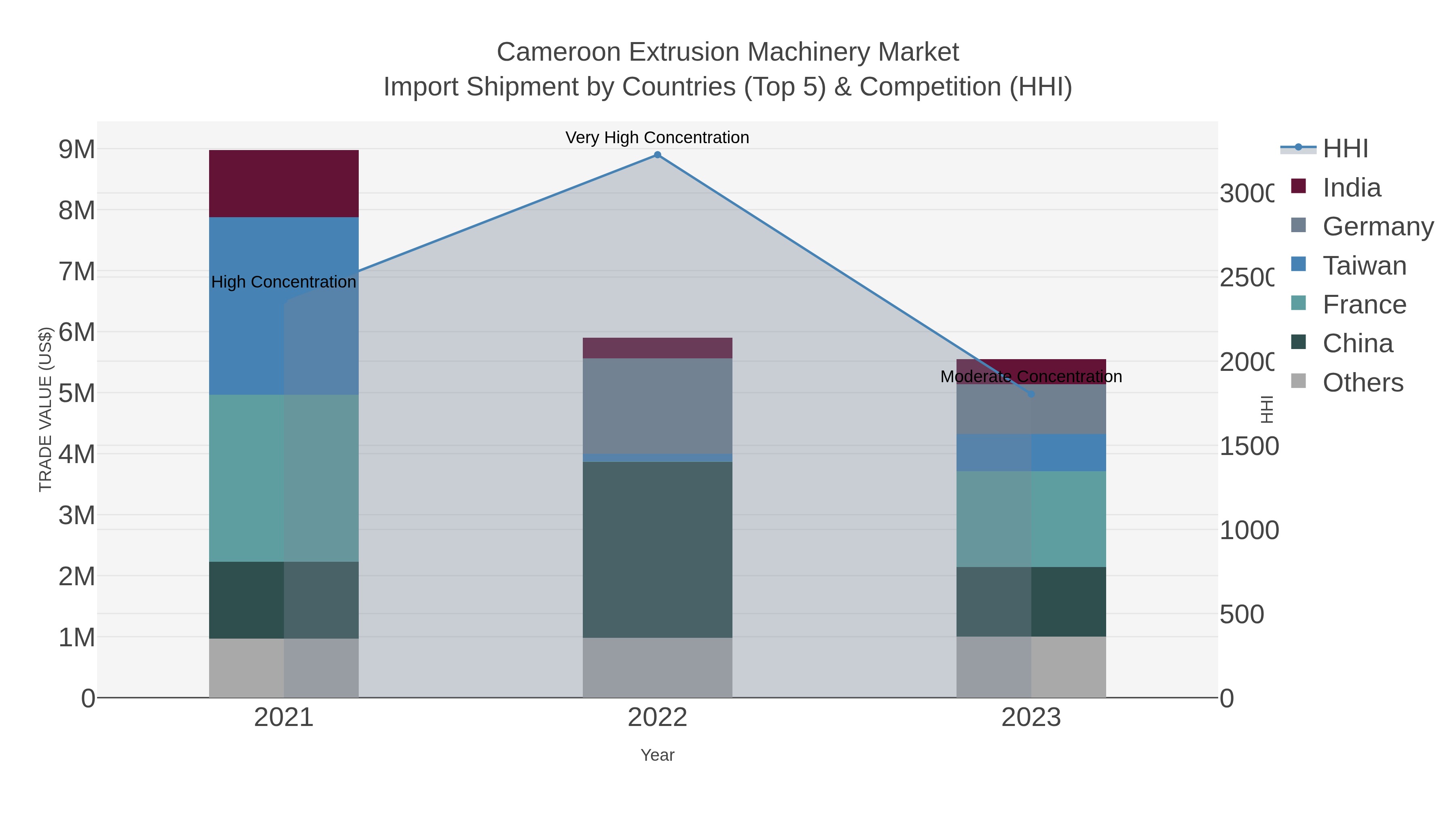 Cameroon Extrusion Machinery Market Import Shipment by Countries (Top 5) & Competition (HHI)