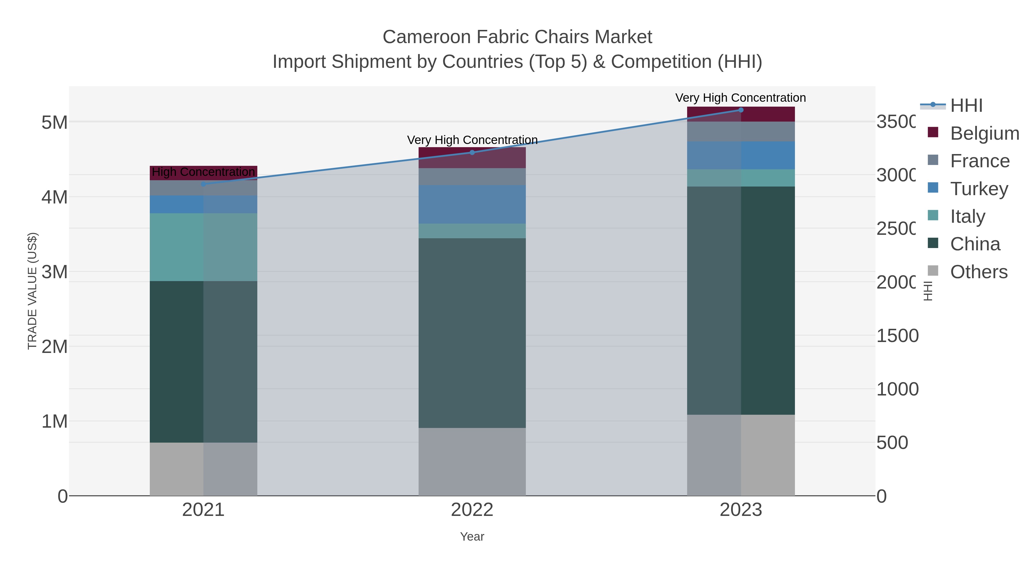 Cameroon Fabric Chairs Market Import Shipment by Countries (Top 5) & Competition (HHI)