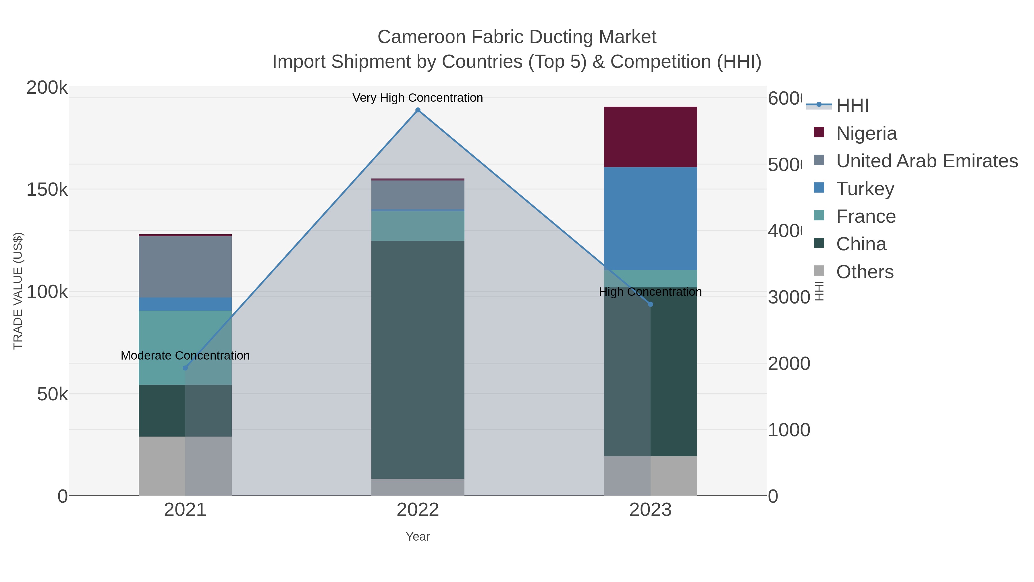 Cameroon Fabric Ducting Market Import Shipment by Countries (Top 5) & Competition (HHI)