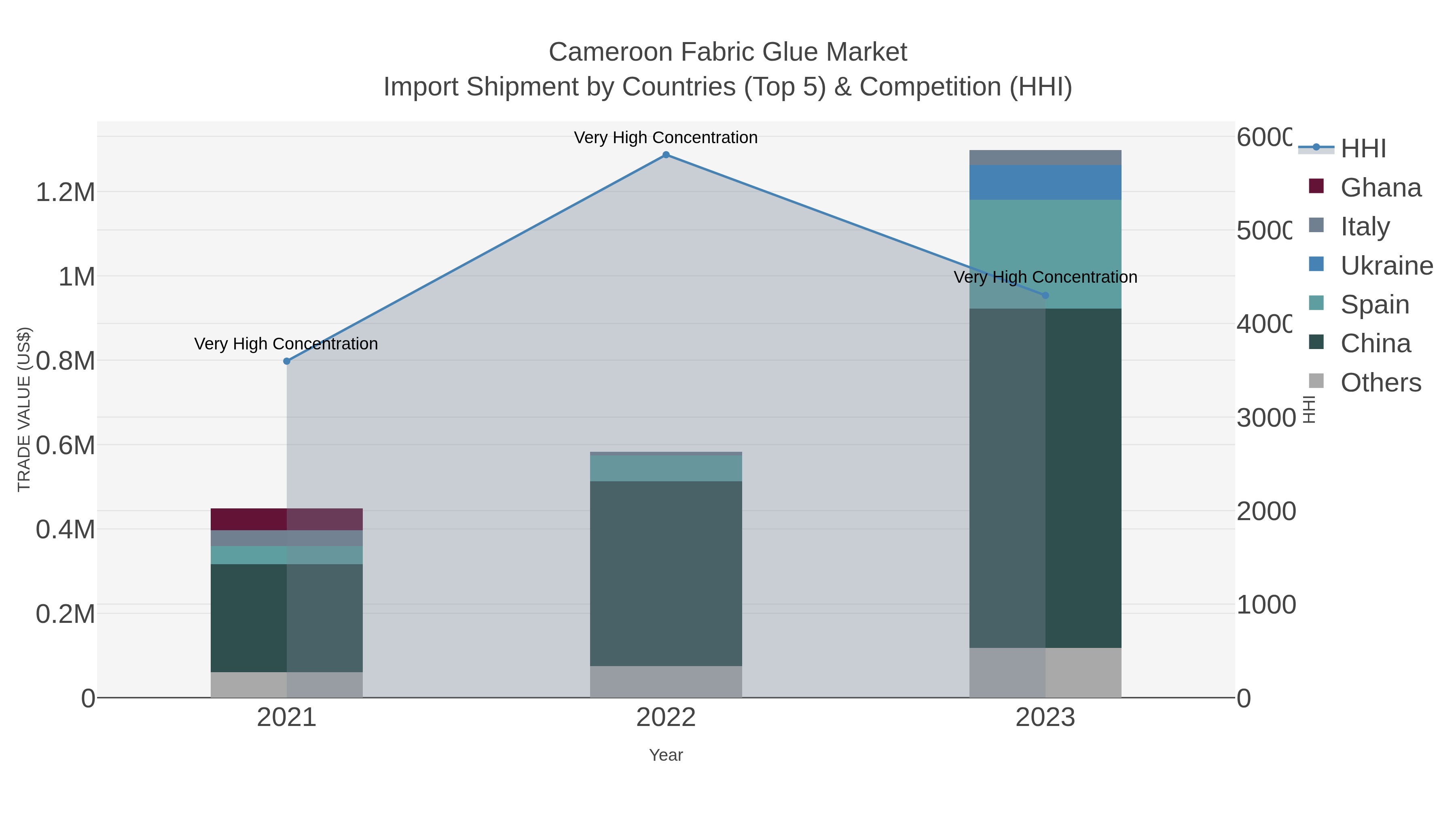 Cameroon Fabric Glue Market Import Shipment by Countries (Top 5) & Competition (HHI)
