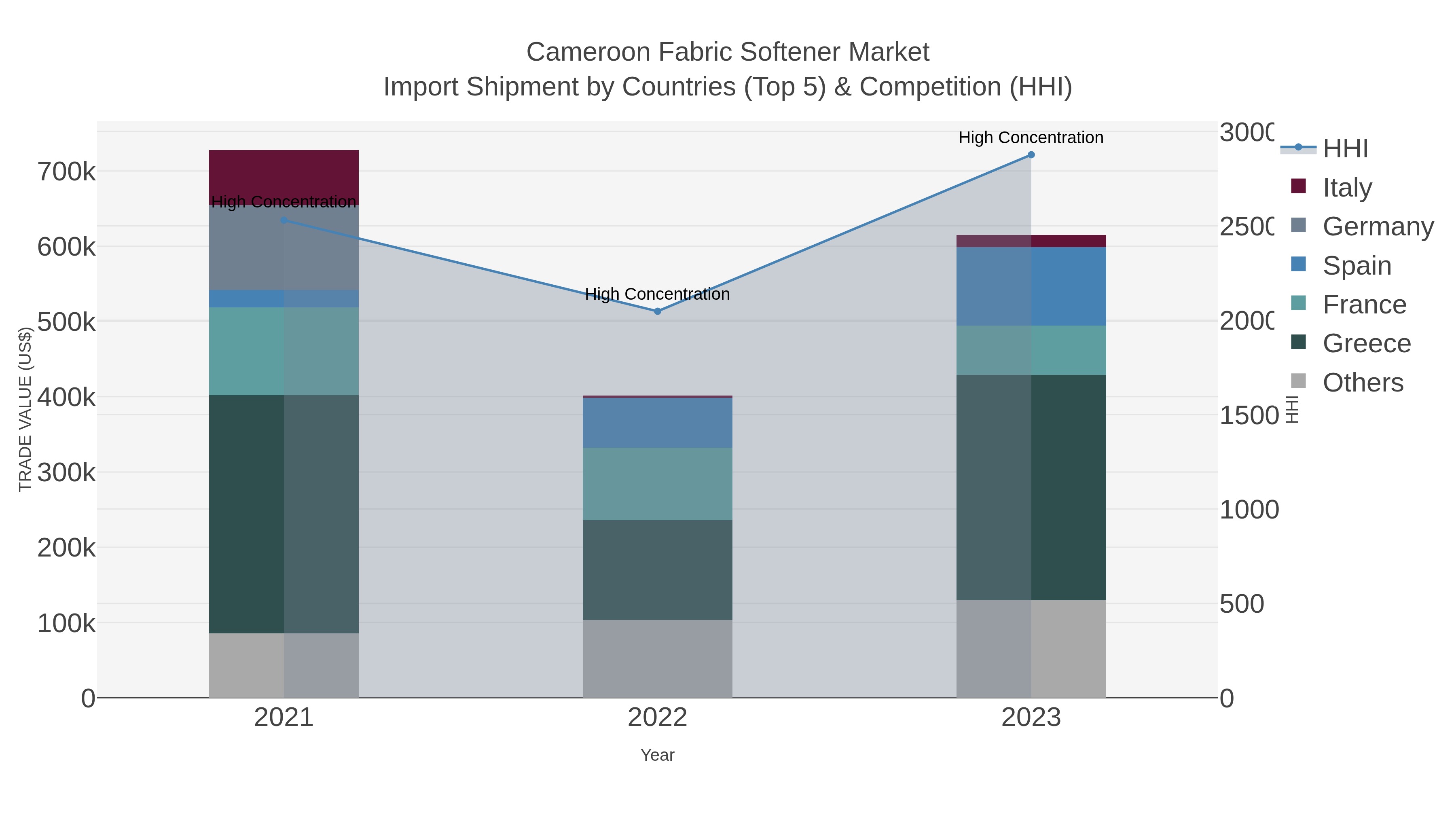 Cameroon Fabric Softener Market Import Shipment by Countries (Top 5) & Competition (HHI)